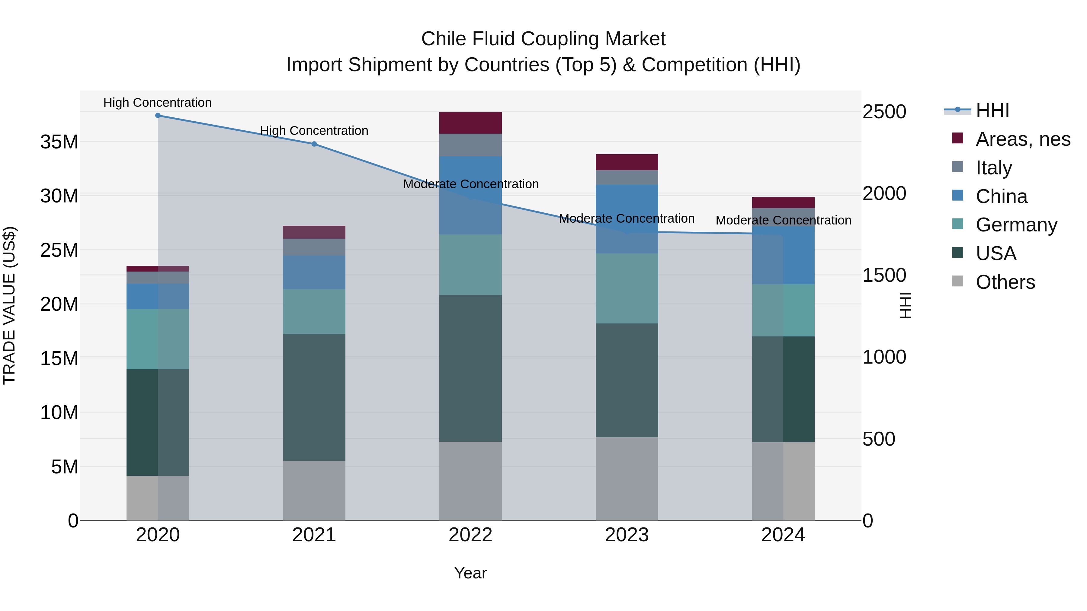 Chile Fluid Coupling Market Top 5 Importing Countries and Market Competition (HHI) Analysis