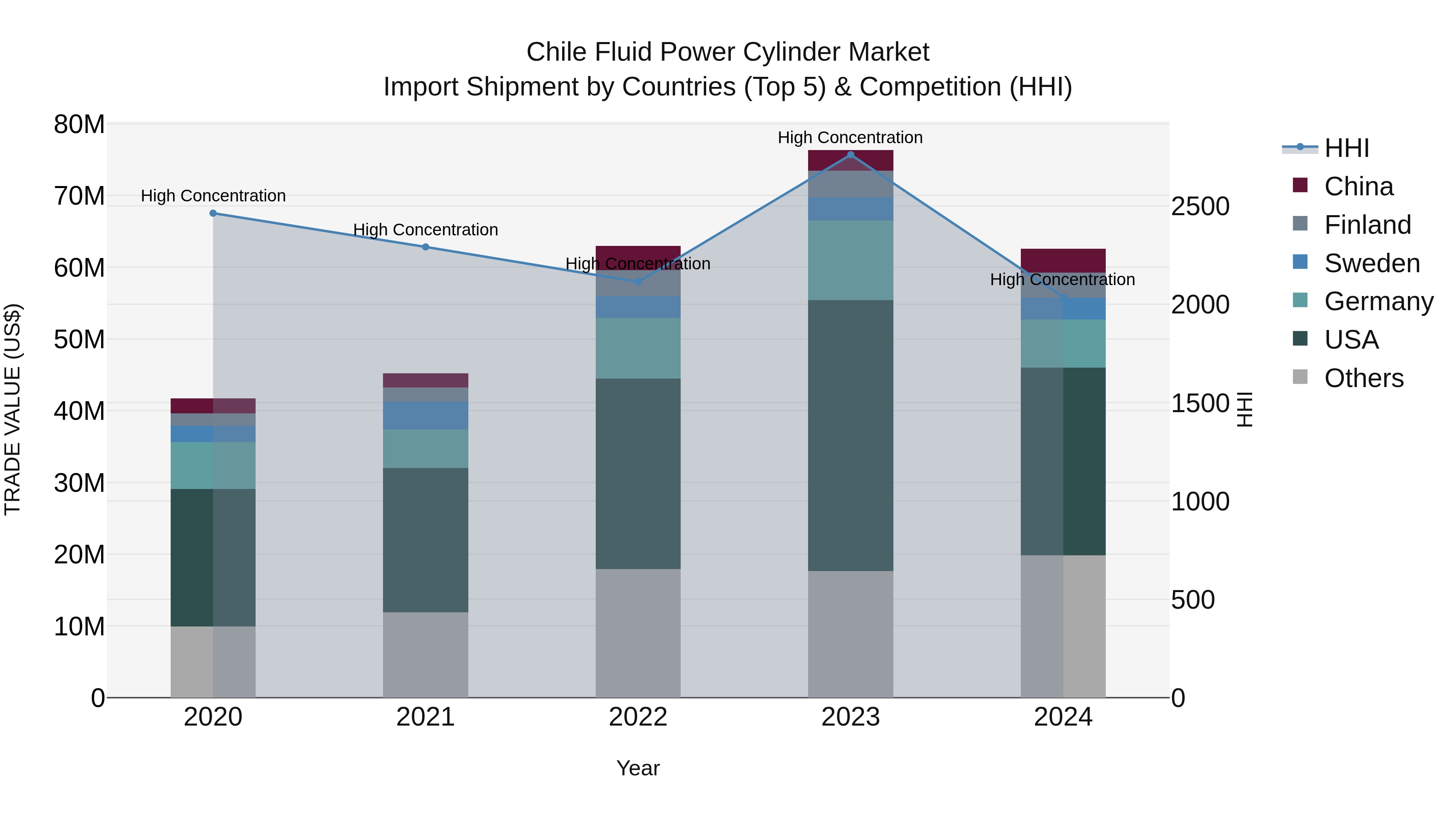 Chile Fluid Power Cylinder Market Top 5 Importing Countries and Market Competition (HHI) Analysis