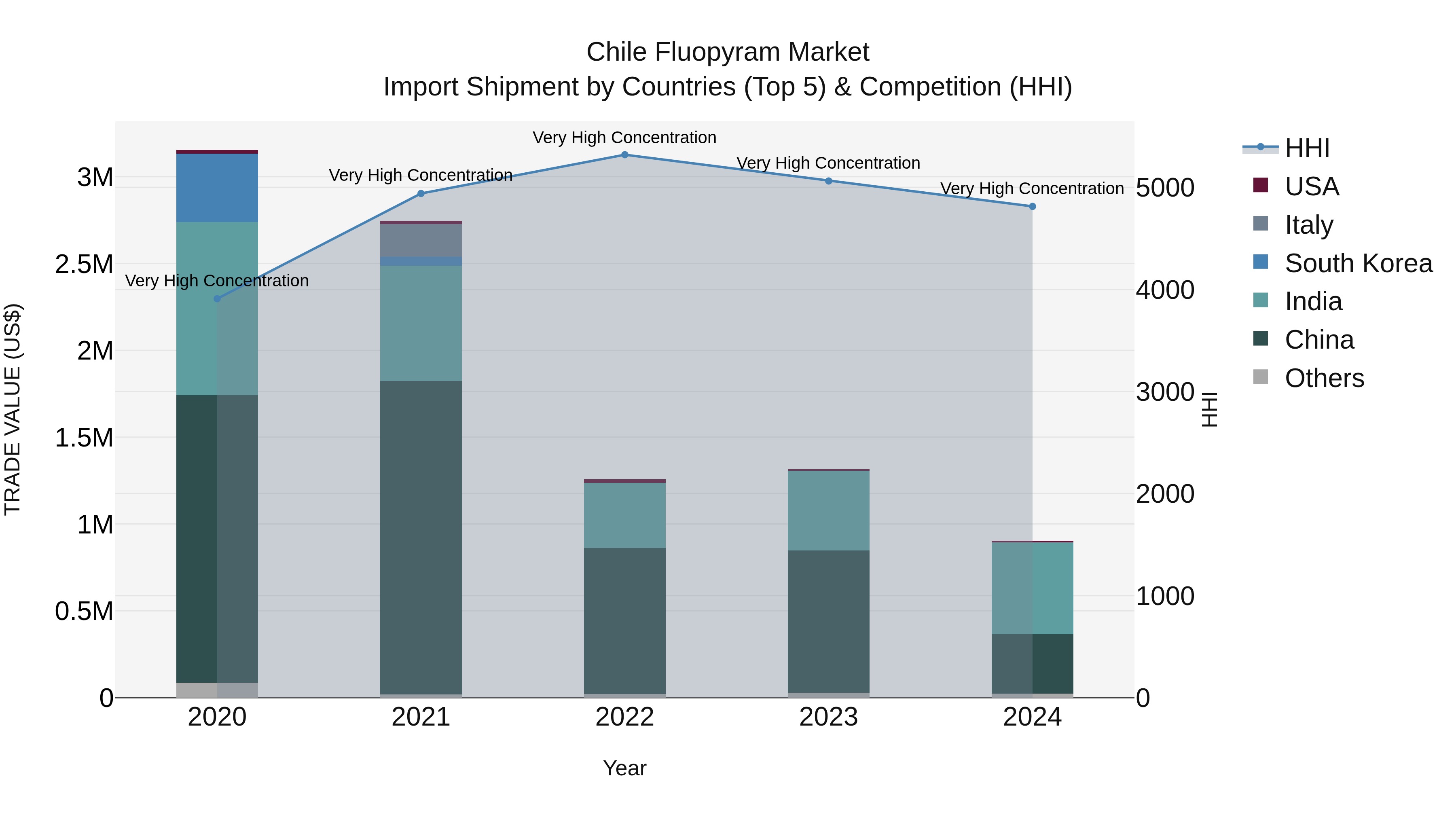 Chile Fluopyram Market Top 5 Importing Countries and Market Competition (HHI) Analysis