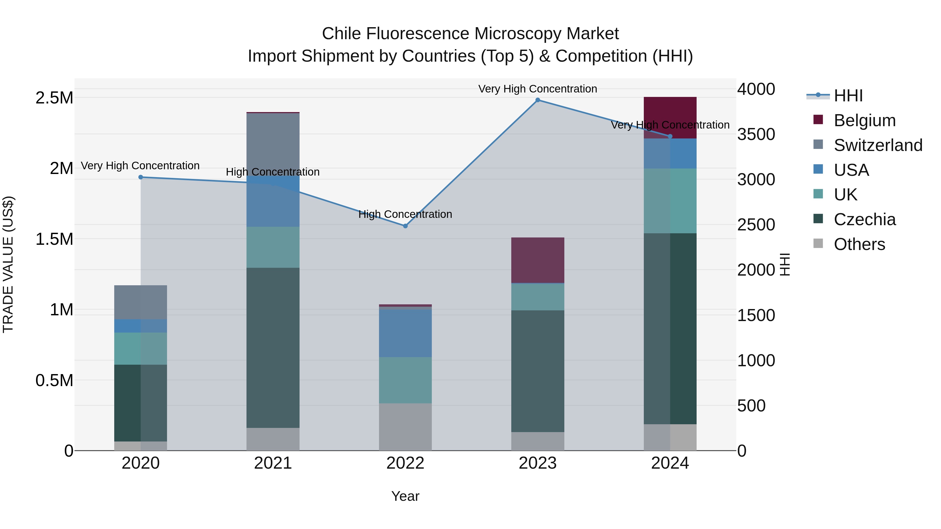 Chile Fluorescence Microscopy Market Top 5 Importing Countries and Market Competition (HHI) Analysis