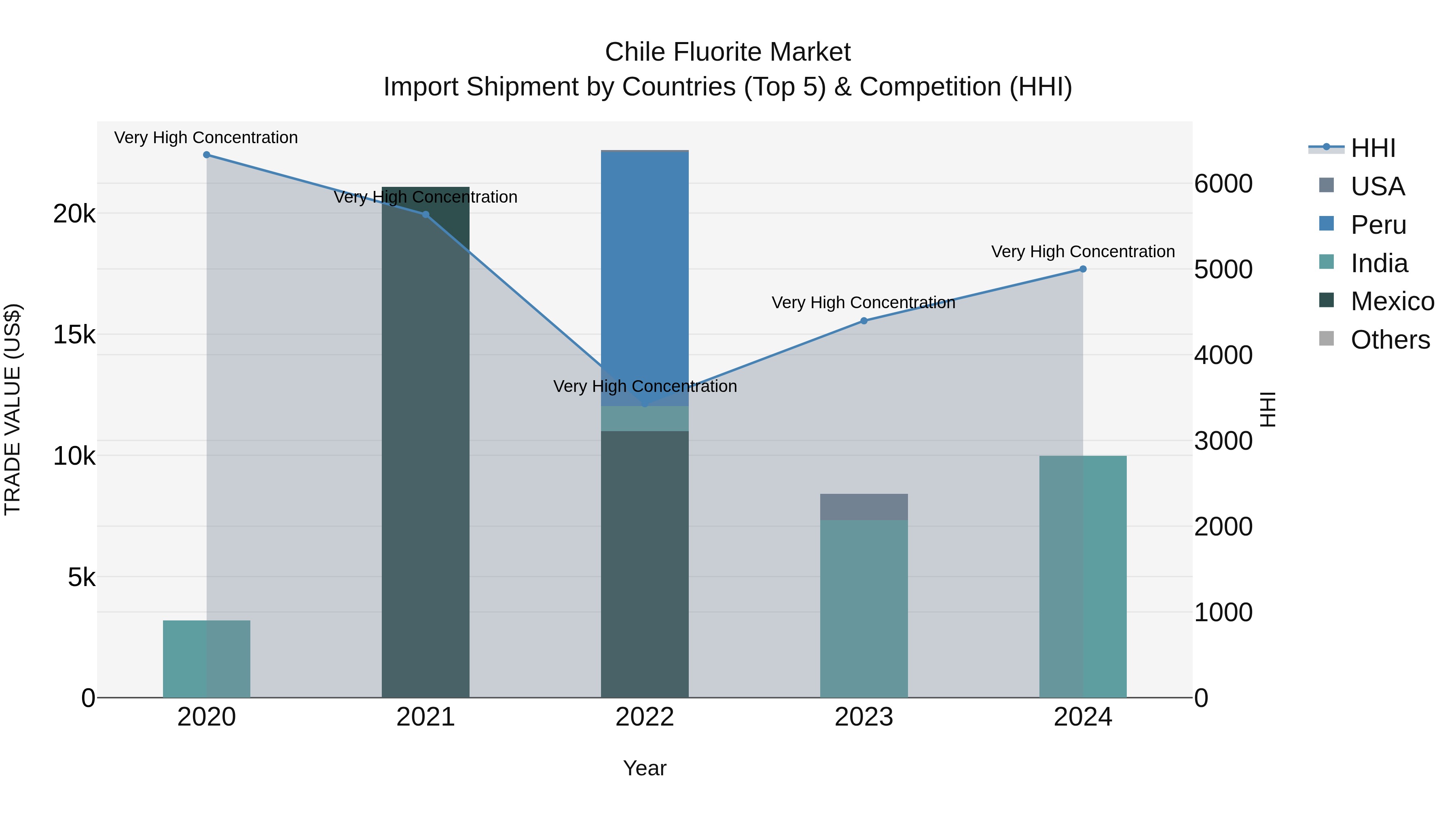 Chile Fluorite Market Top 5 Importing Countries and Market Competition (HHI) Analysis
