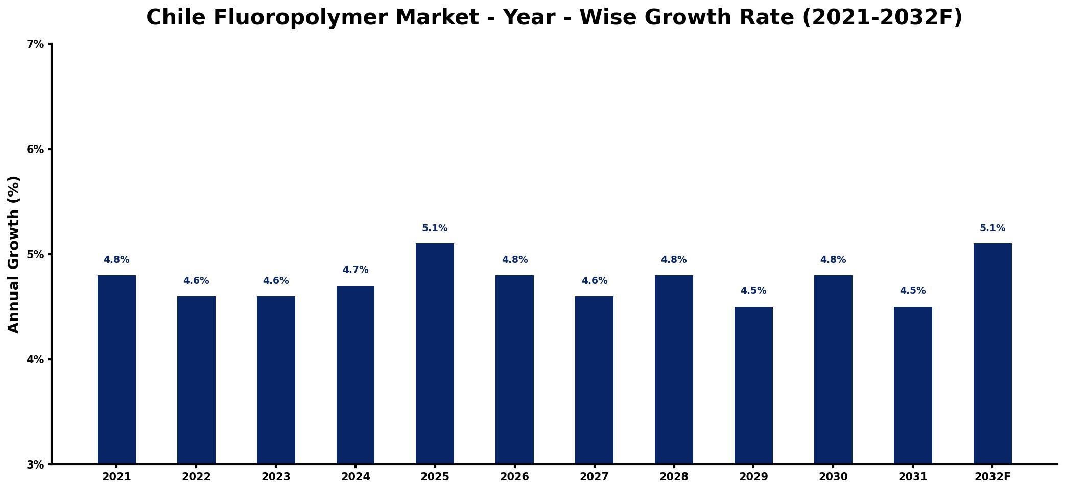 Chile Fluoropolymer Market Year-wise Growth Rate and Key Drivers
