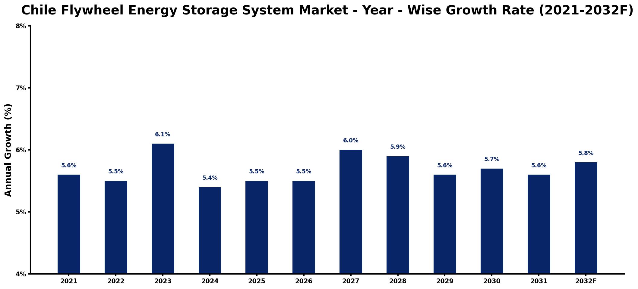 Chile Flywheel Energy Storage System Market Year-wise Growth Rate and Key Drivers