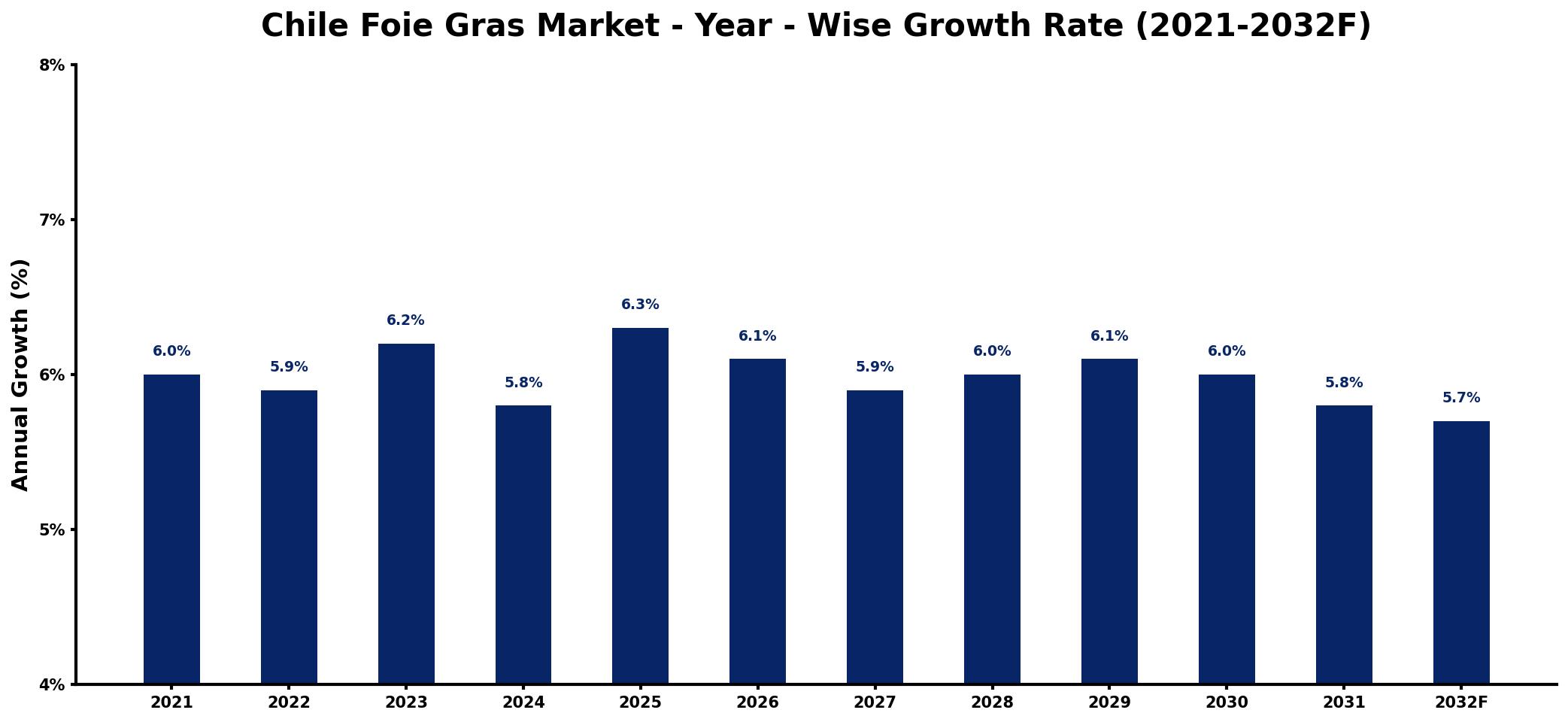 Chile Foie Gras Market Year-wise Growth Rate and Key Drivers