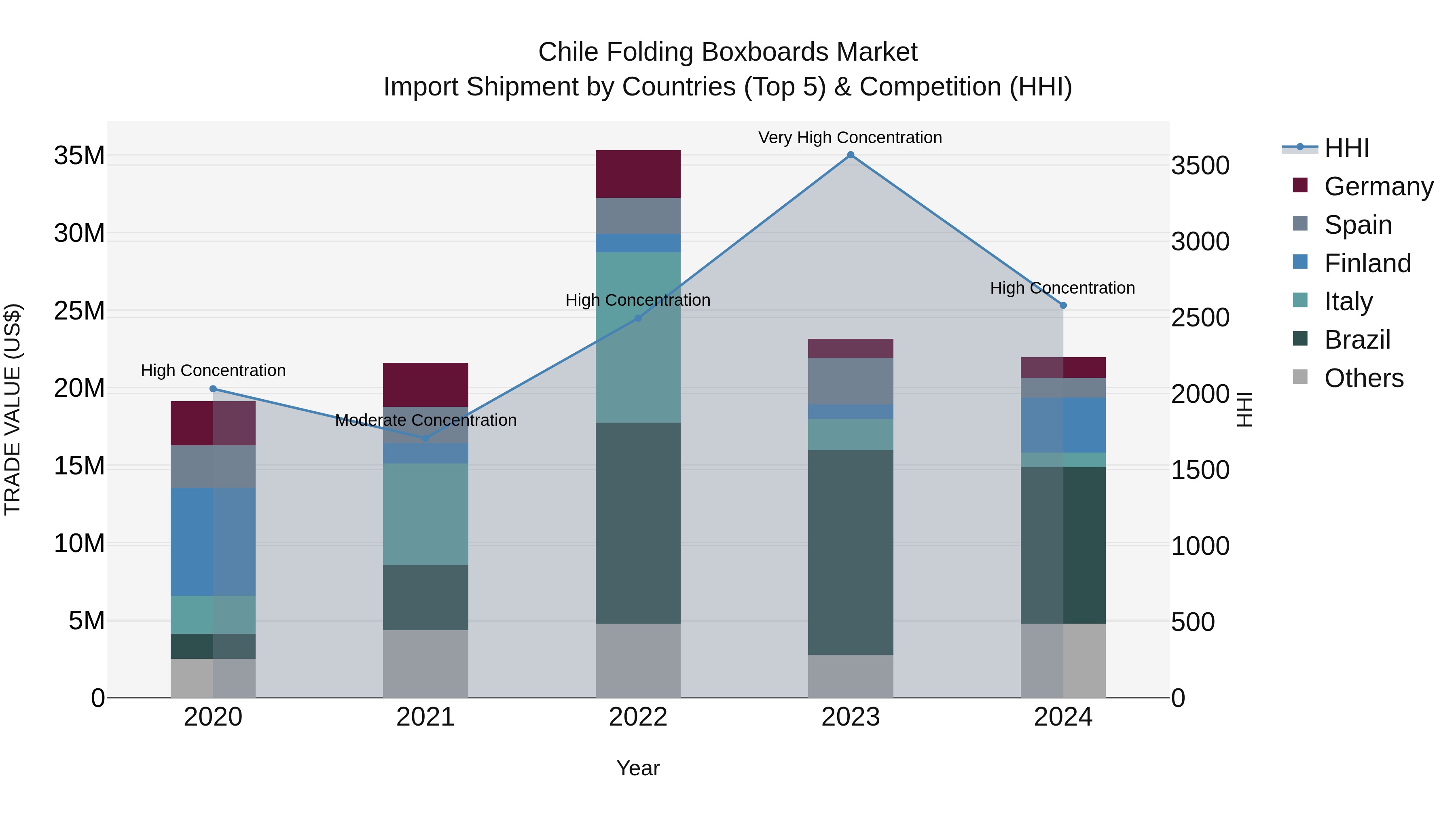 Chile Folding Boxboards Market Top 5 Importing Countries and Market Competition (HHI) Analysis