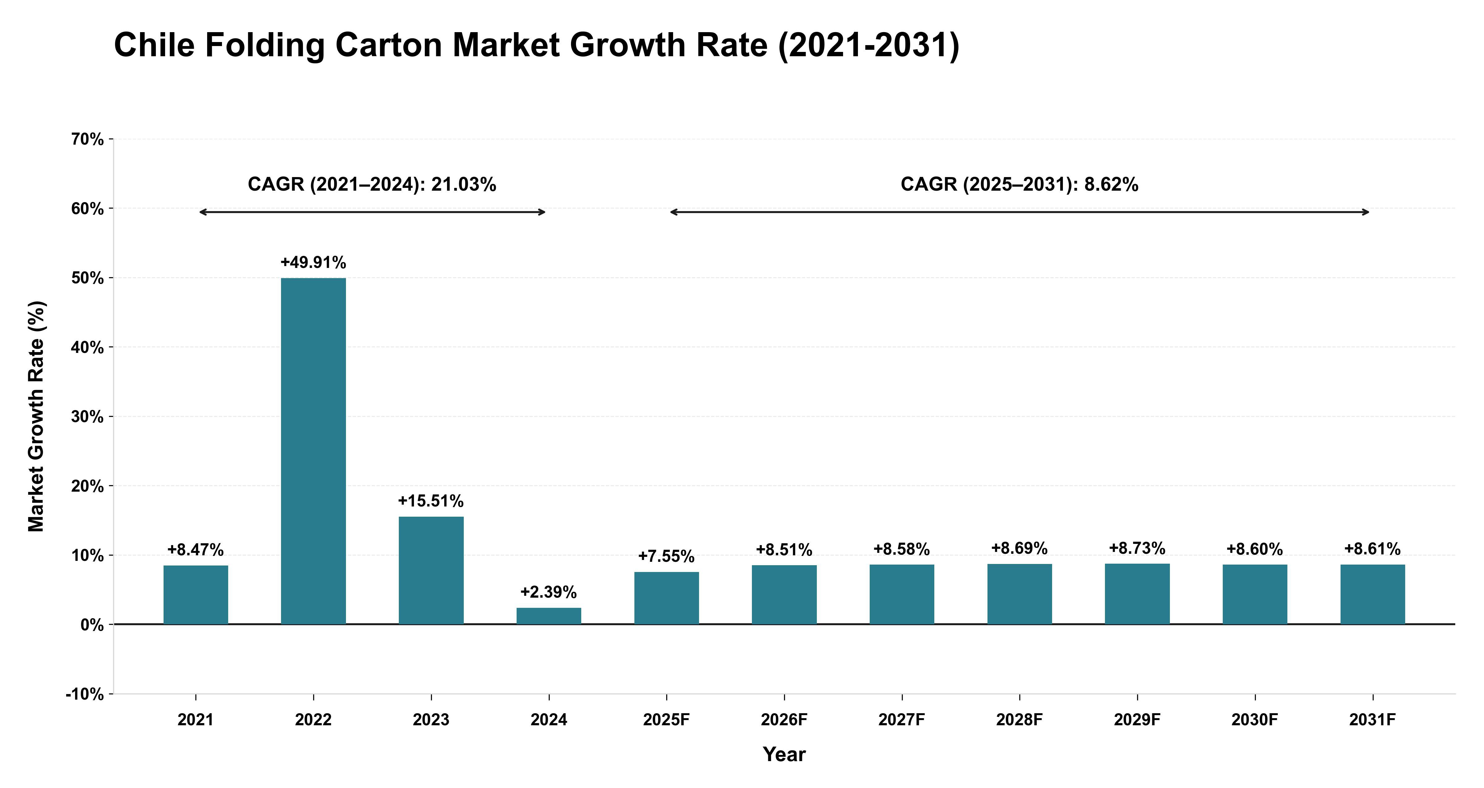 Chile Folding Carton Market Growth Rate Analysis (2021-2031)