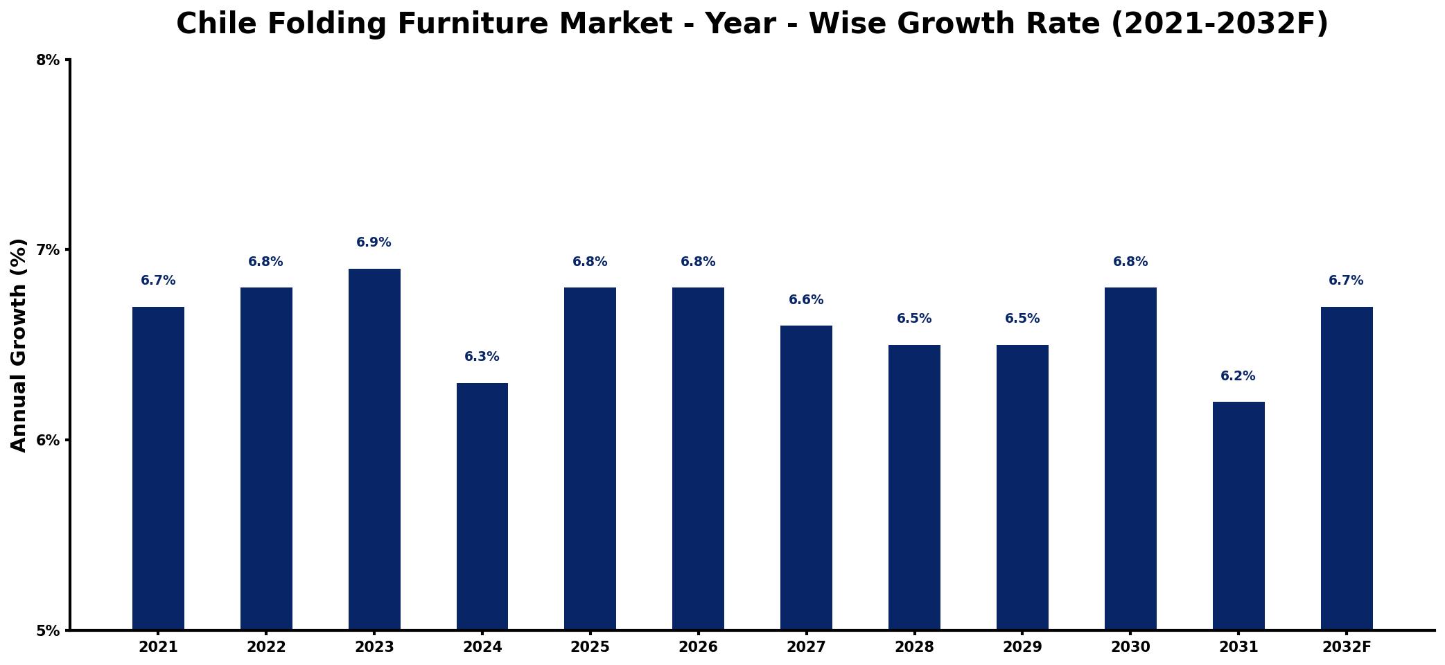 Chile Folding Furniture Market Year-wise Growth Rate and Key Drivers