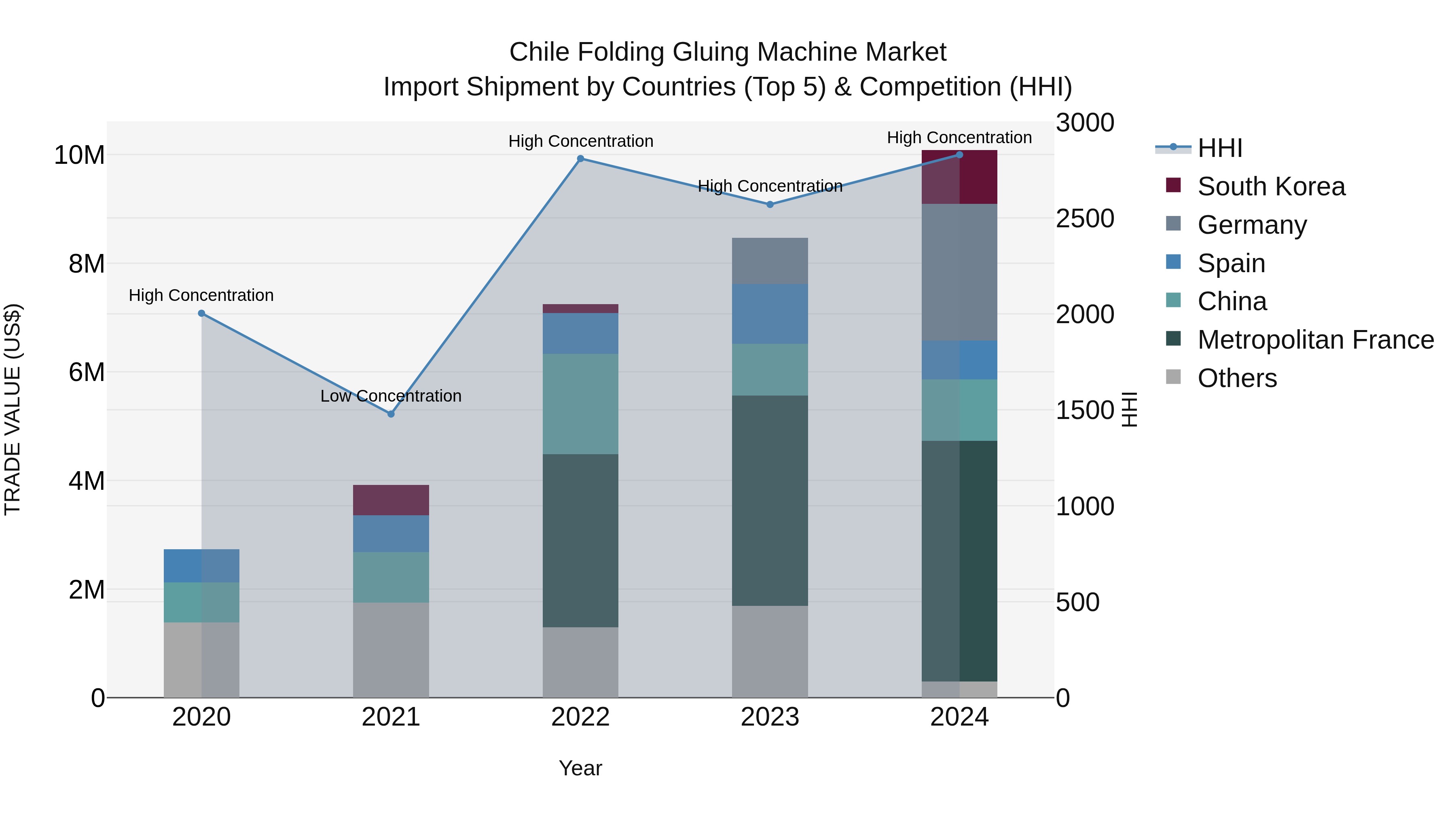 Chile Folding Gluing Machine Market Top 5 Importing Countries and Market Competition (HHI) Analysis