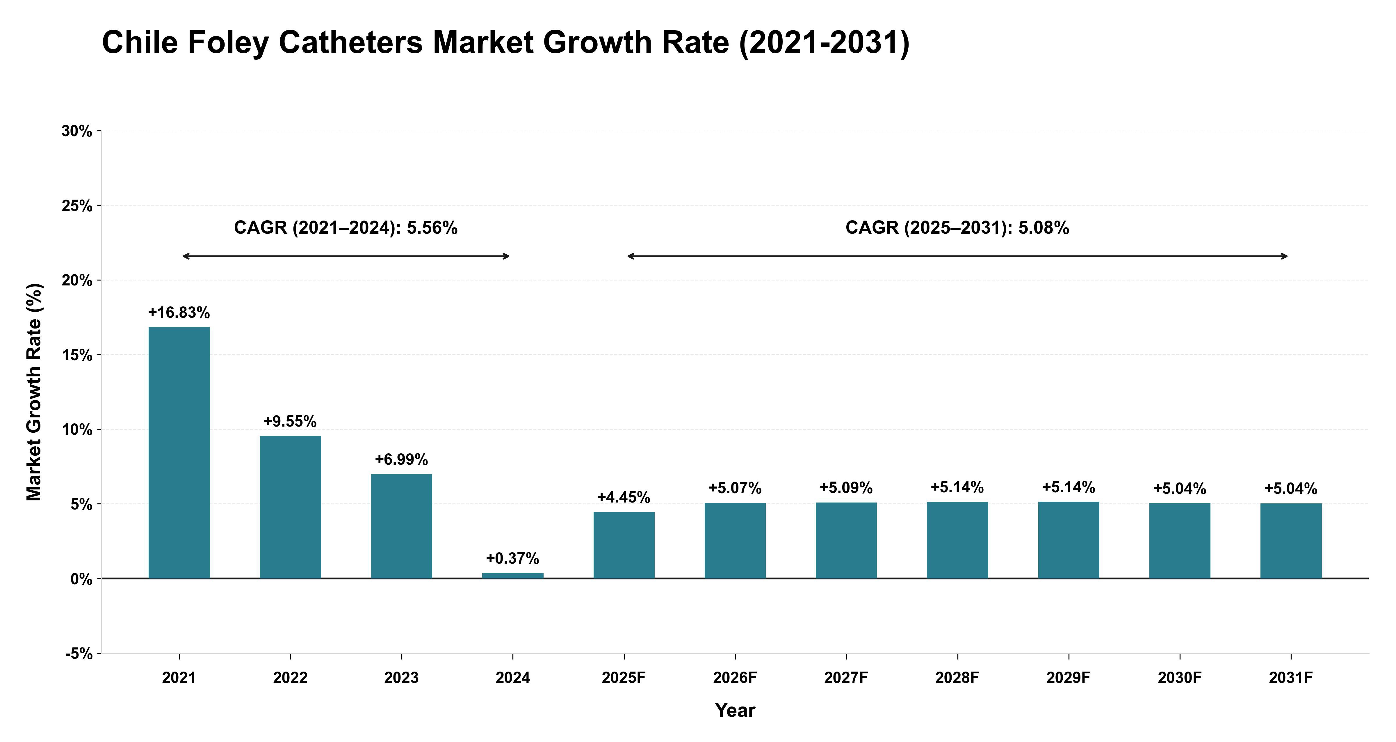 Chile Foley Catheters Market Growth Rate Analysis (2021-2031)