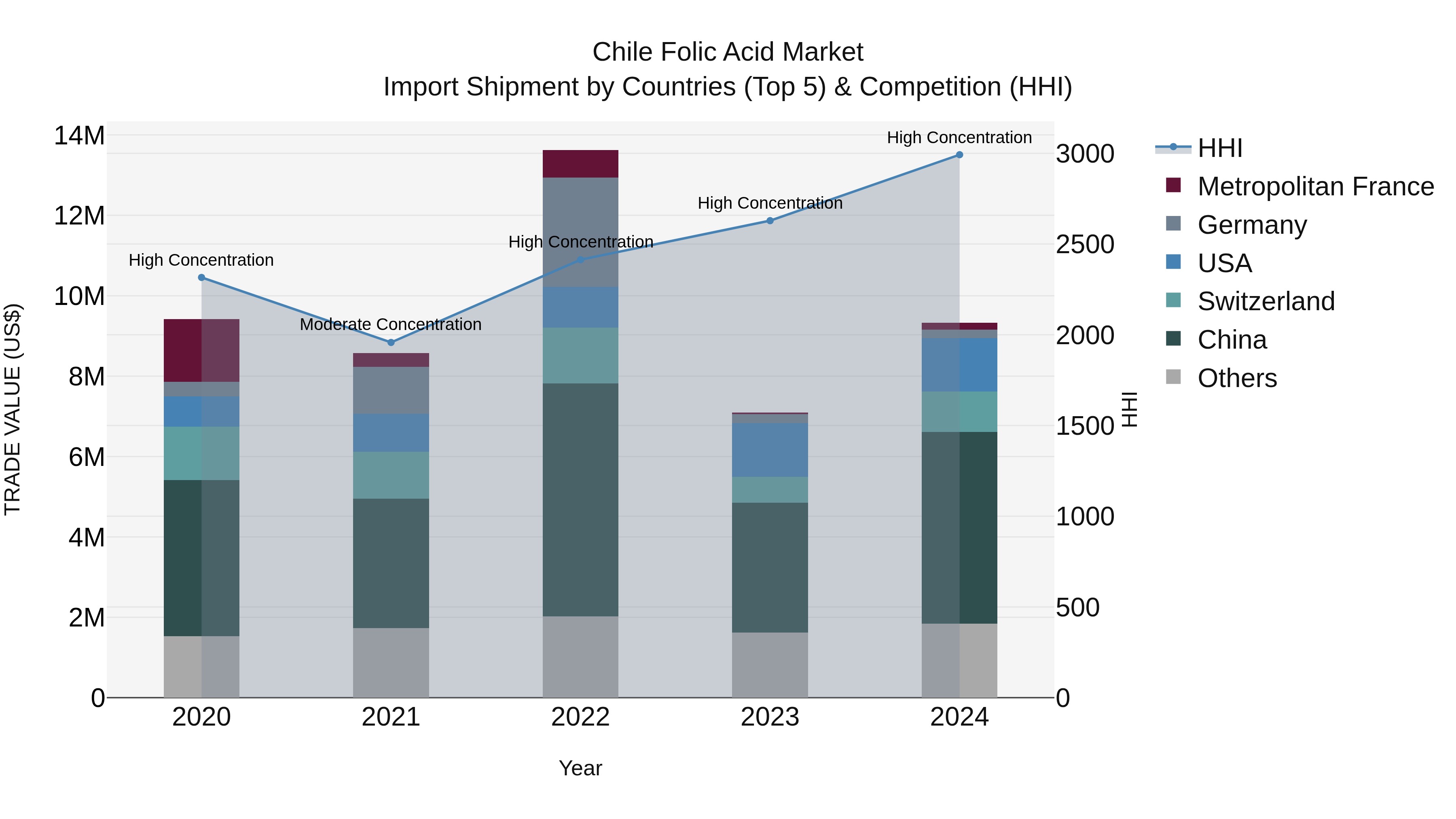 Chile Folic Acid Market Top 5 Importing Countries and Market Competition (HHI) Analysis