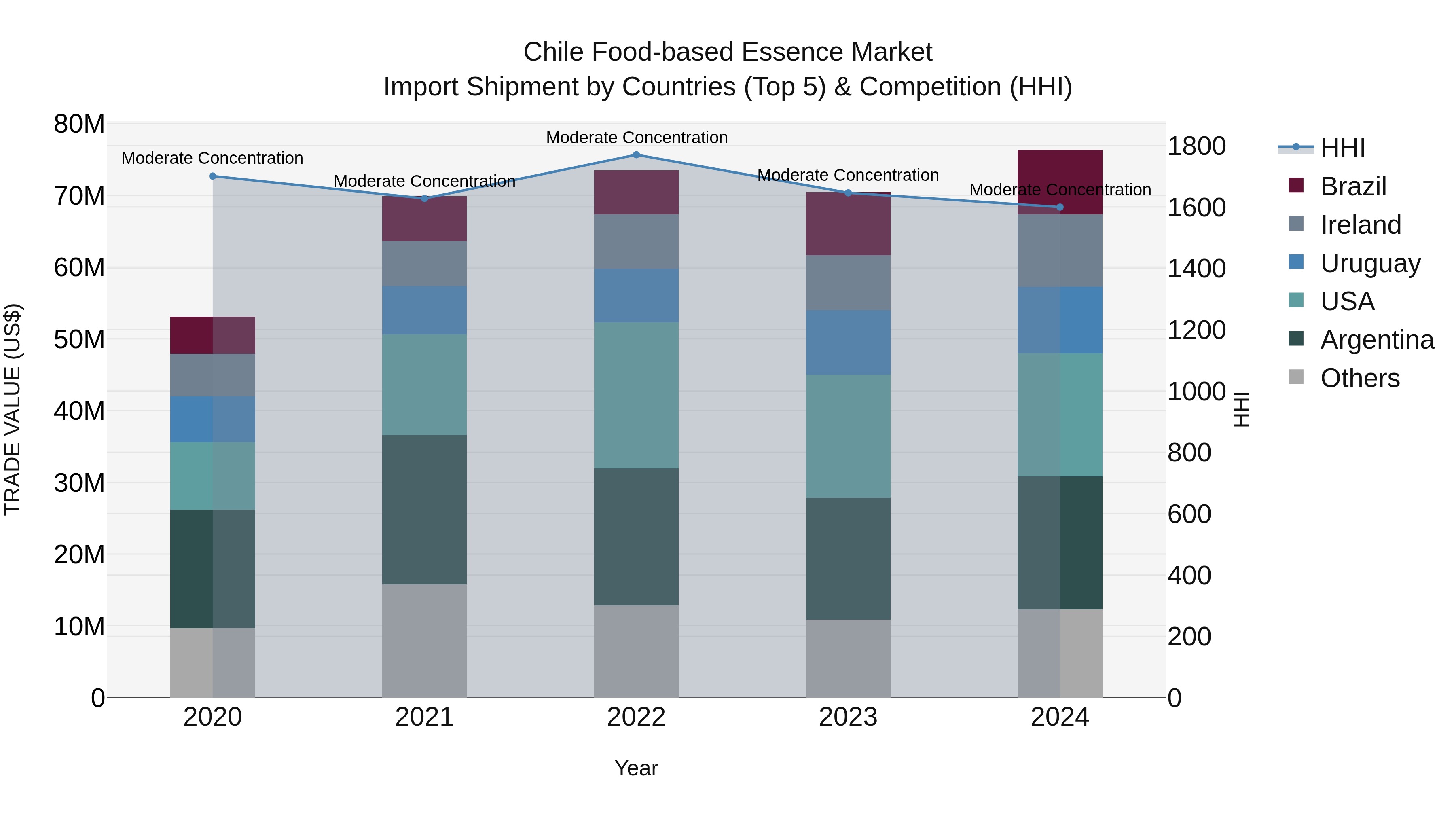Chile Food-based Essence Market Top 5 Importing Countries and Market Competition (HHI) Analysis