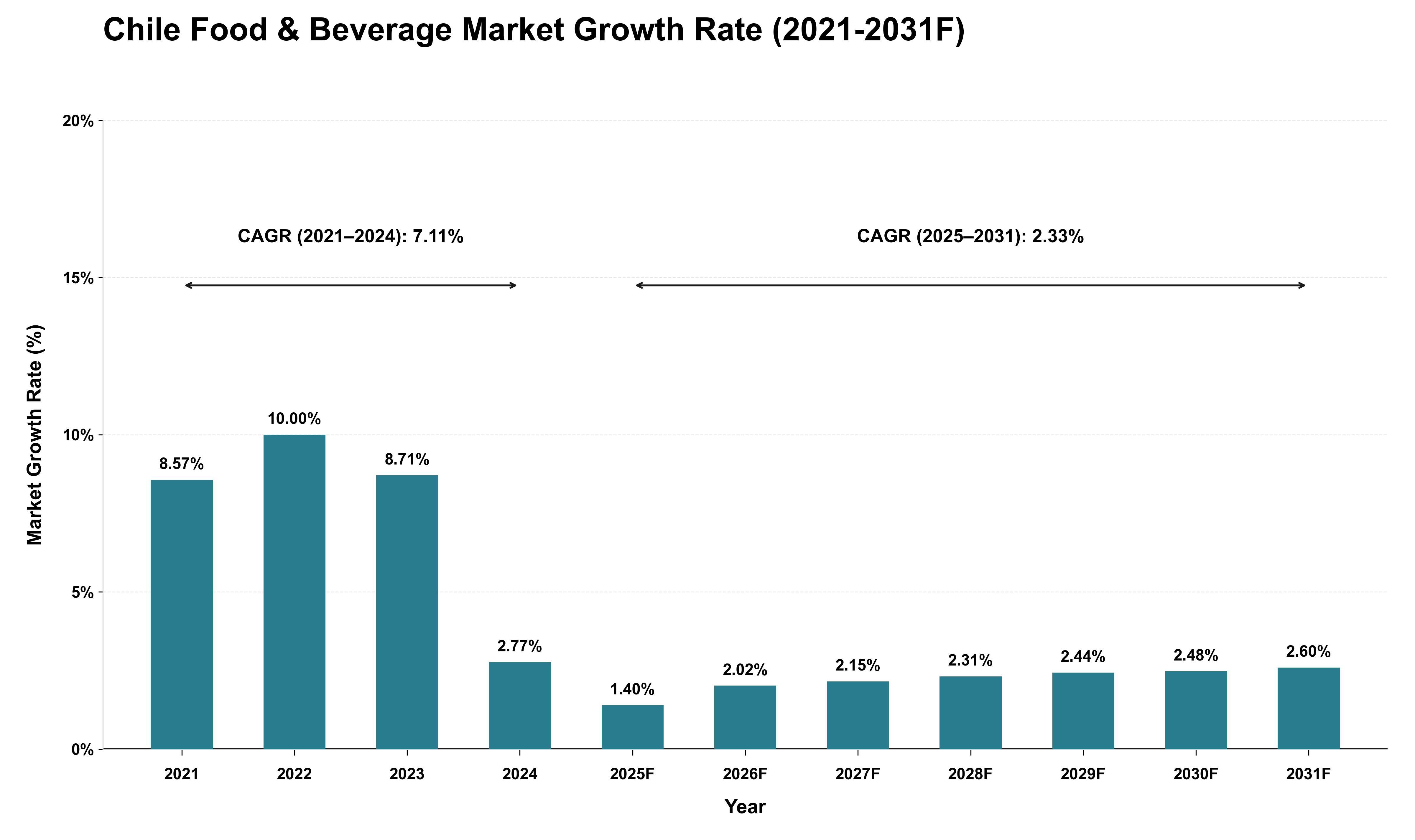 Chile Food & Beverage Market Growth Rate Analysis (2021 - 2031)