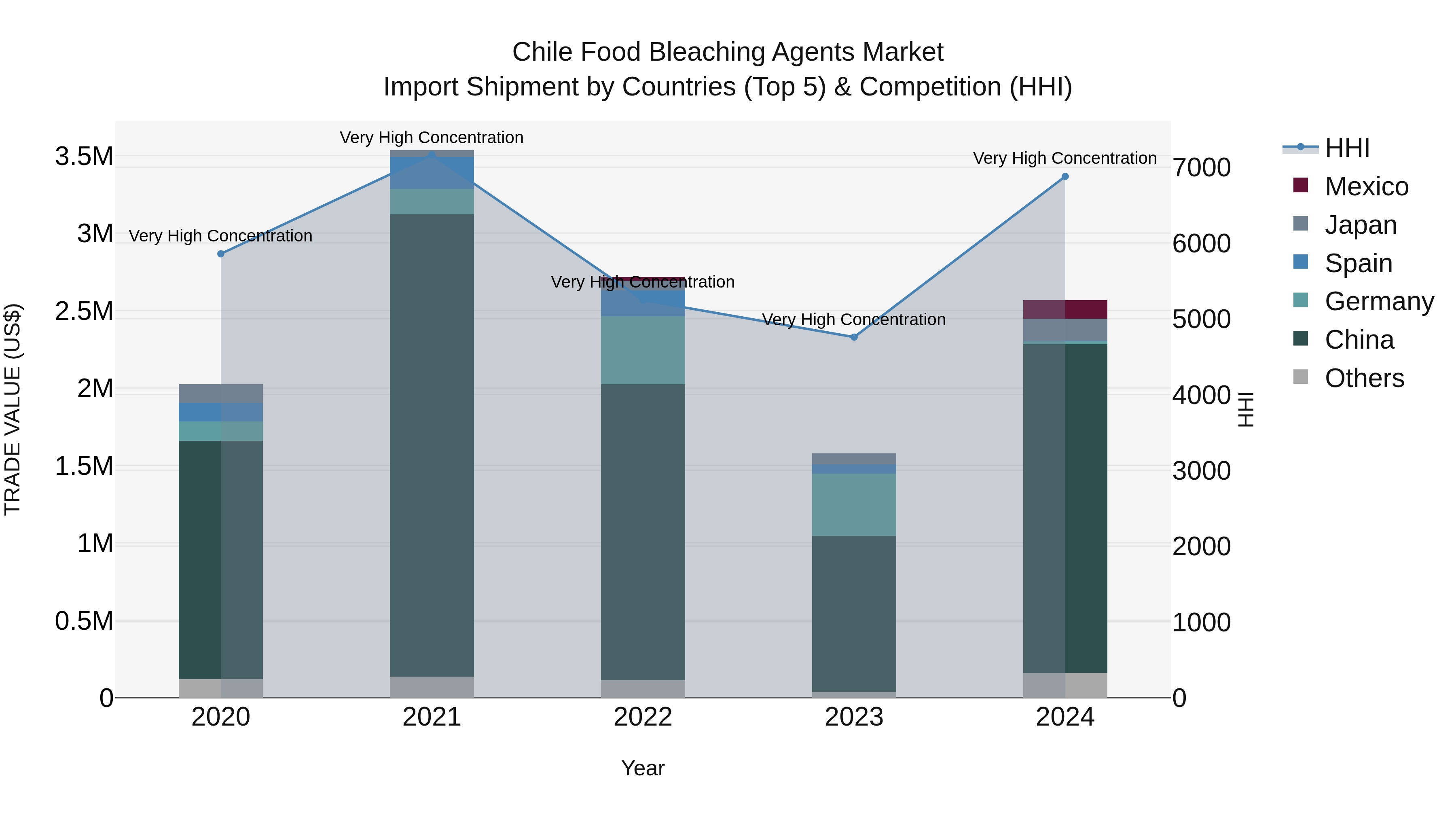 Chile Food Bleaching Agents Market Top 5 Importing Countries and Market Competition (HHI) Analysis