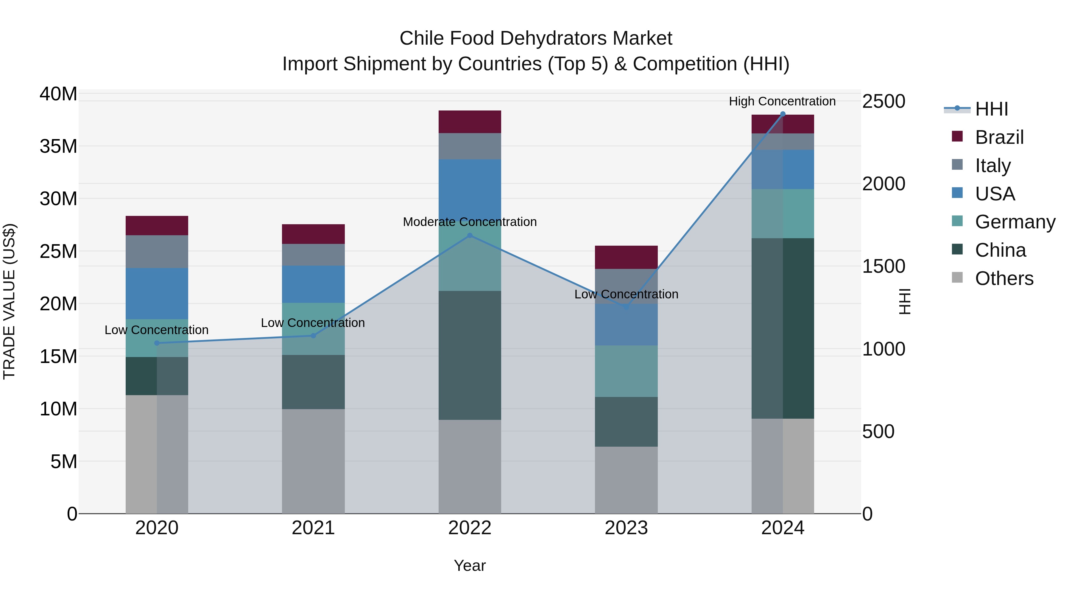 Chile Food Dehydrators Market Top 5 Importing Countries and Market Competition (HHI) Analysis