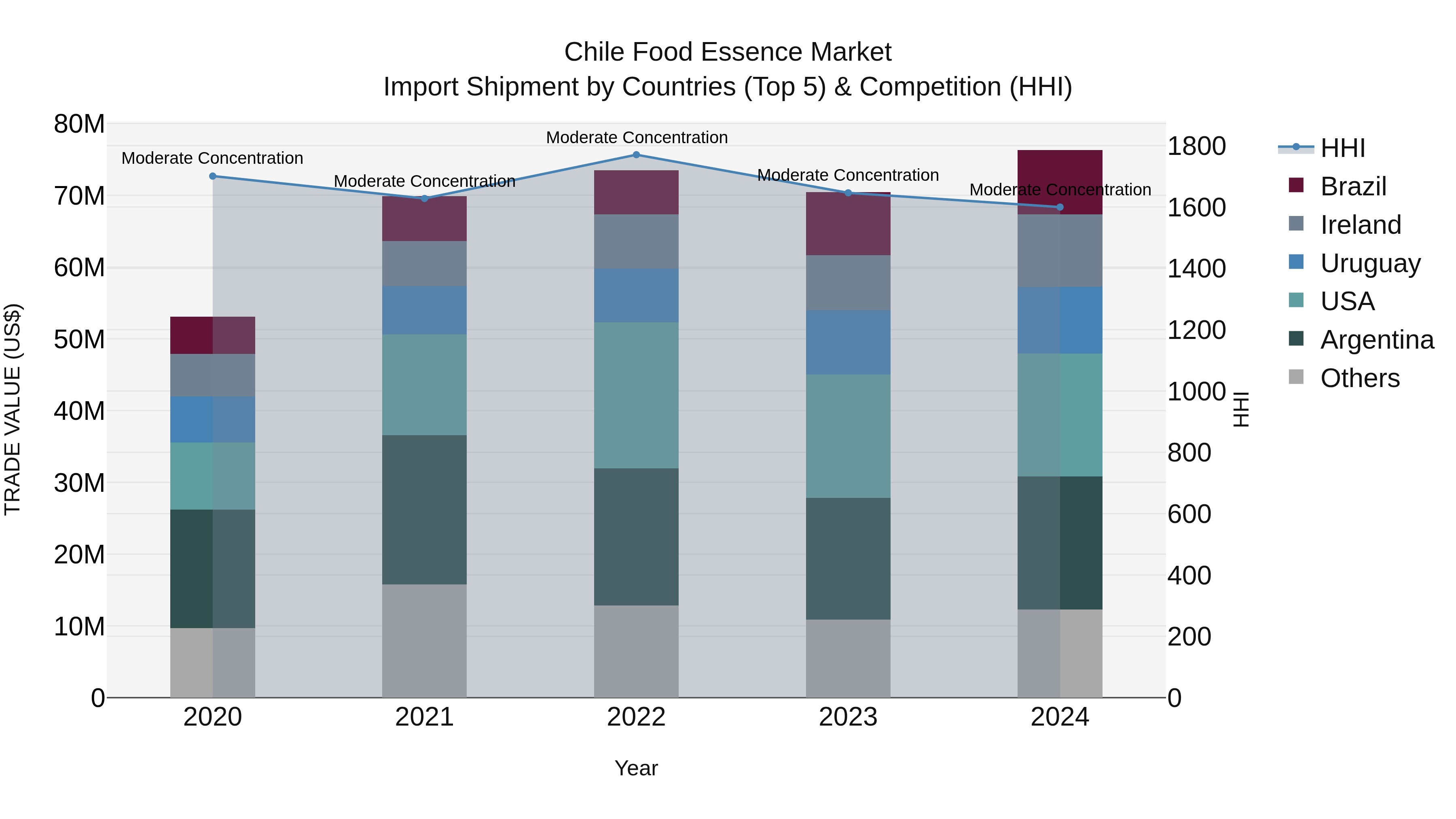 Chile Food Essence Market Top 5 Importing Countries and Market Competition (HHI) Analysis
