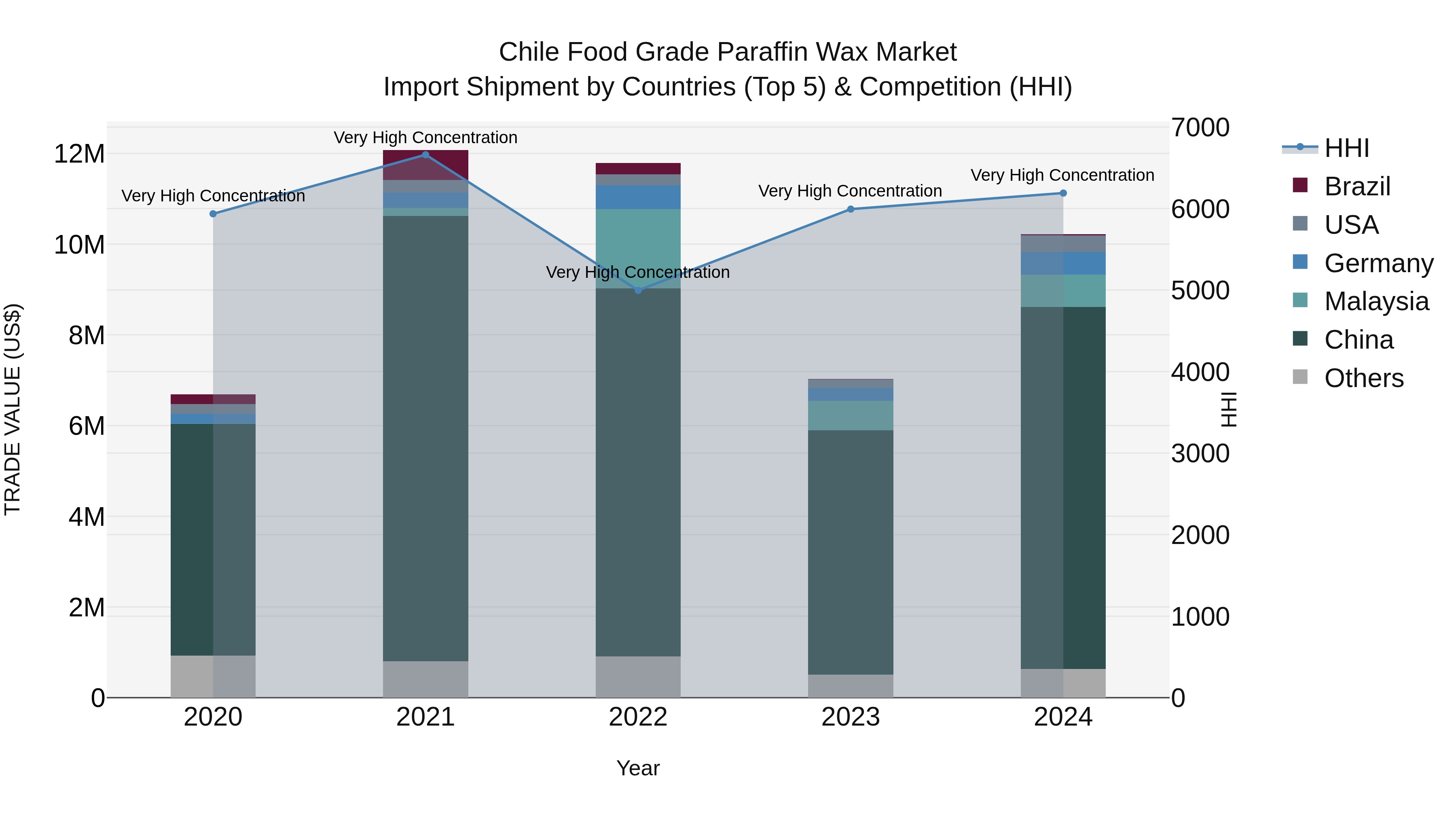Chile Food Grade Paraffin Wax Market Top 5 Importing Countries and Market Competition (HHI) Analysis