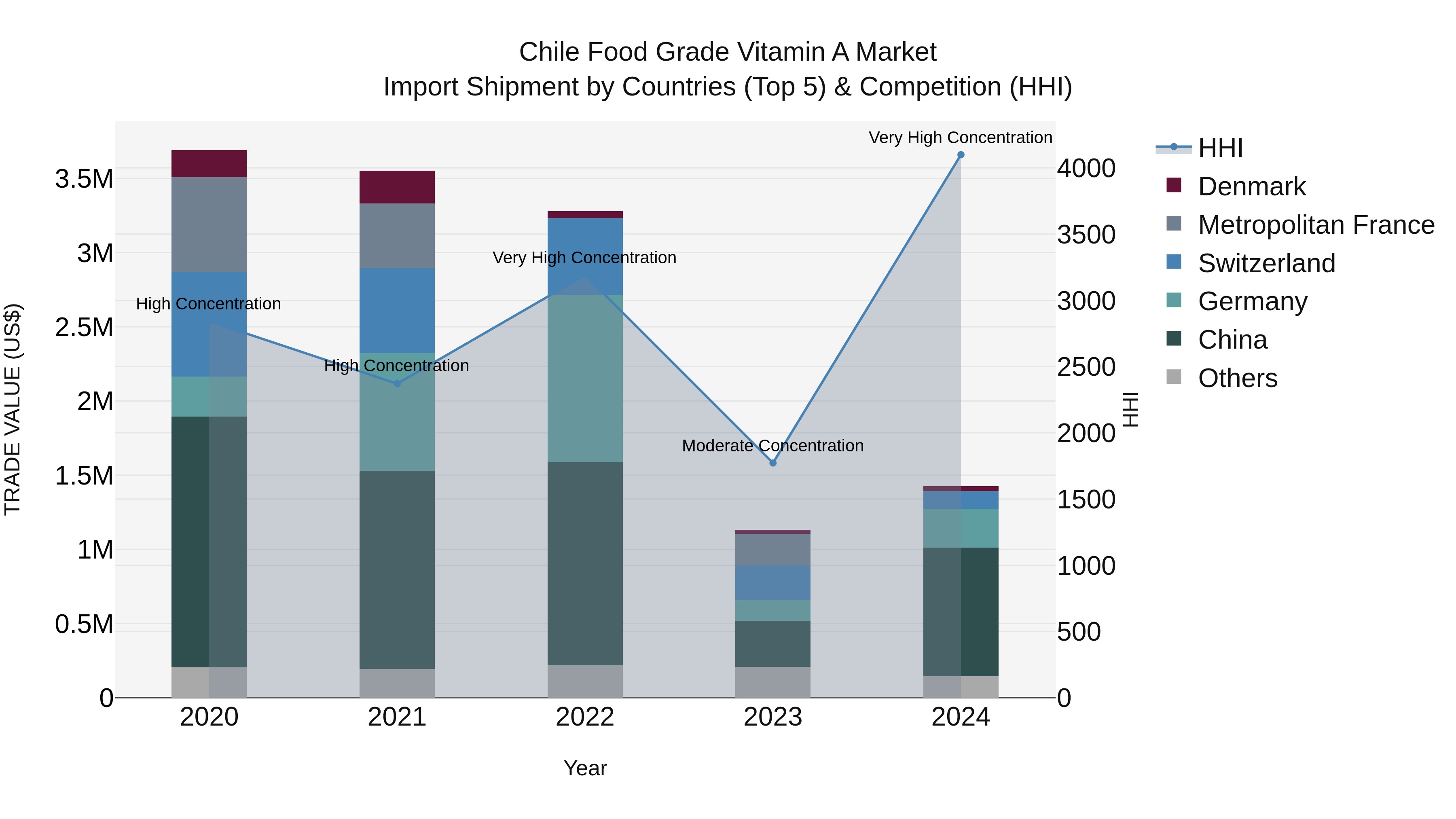 Chile Food Grade Vitamin a Market Top 5 Importing Countries and Market Competition (HHI) Analysis
