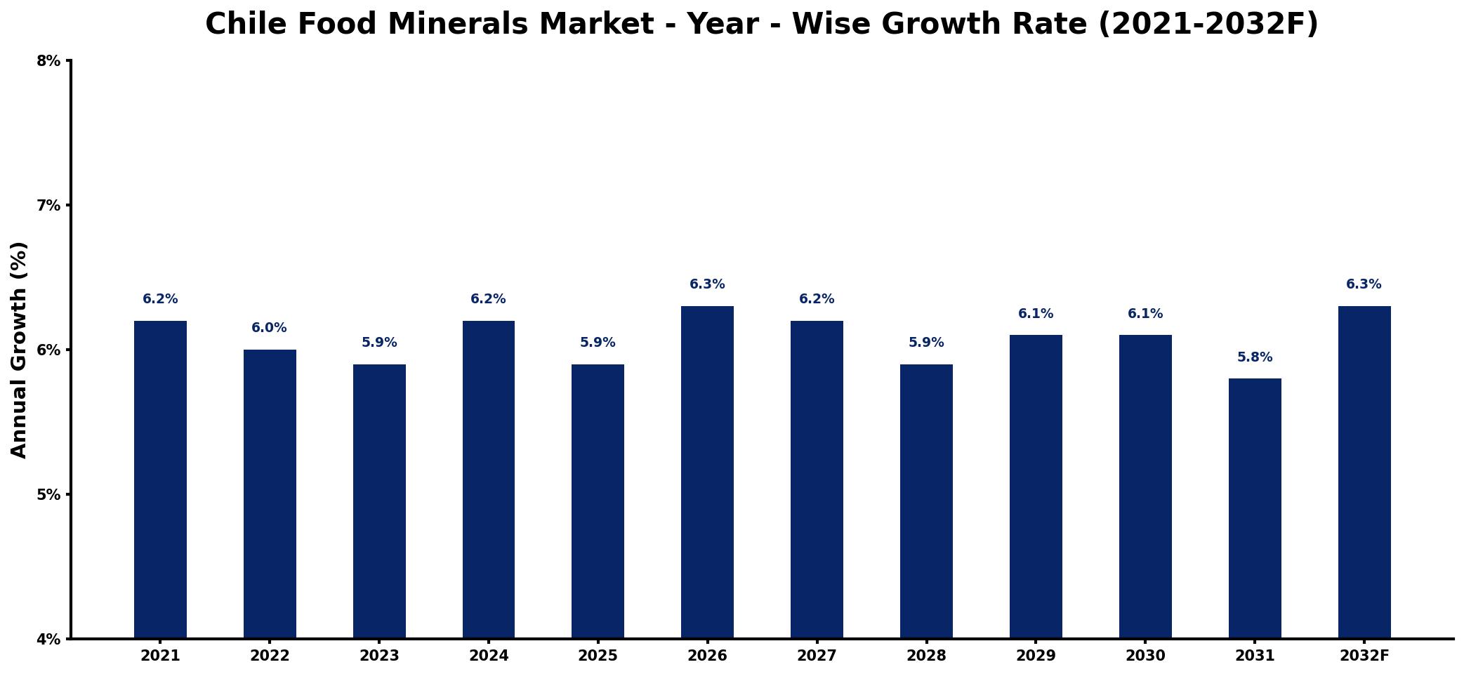 Chile Food Minerals Market Year-wise Growth Rate and Key Drivers