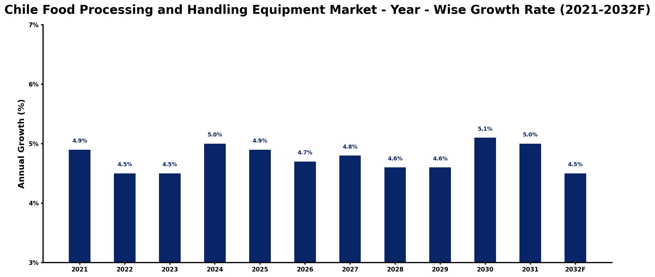 Chile Food Processing and Handling Equipment Market Year-wise Growth Rate and Key Drivers