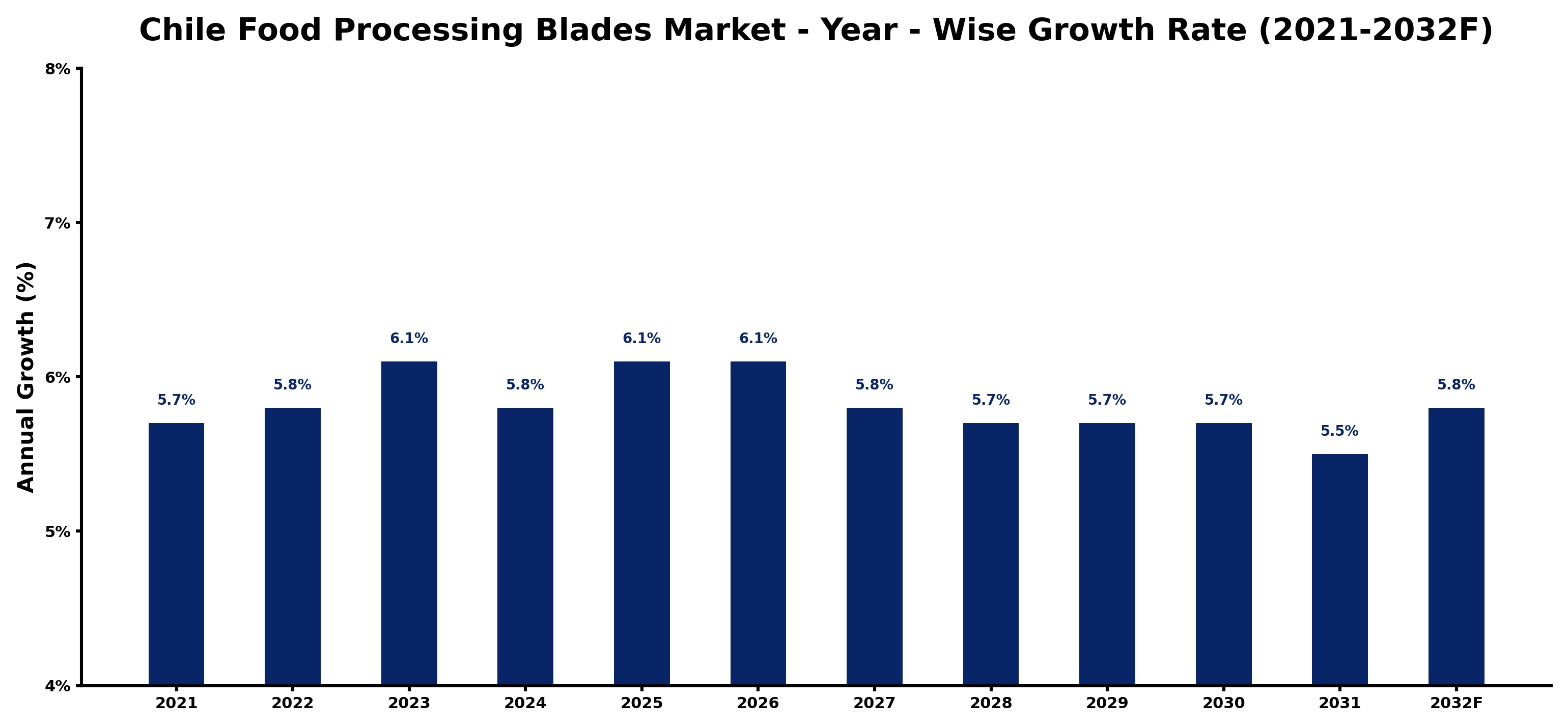 Chile Food Processing Blades Market Year-wise Growth Rate and Key Drivers