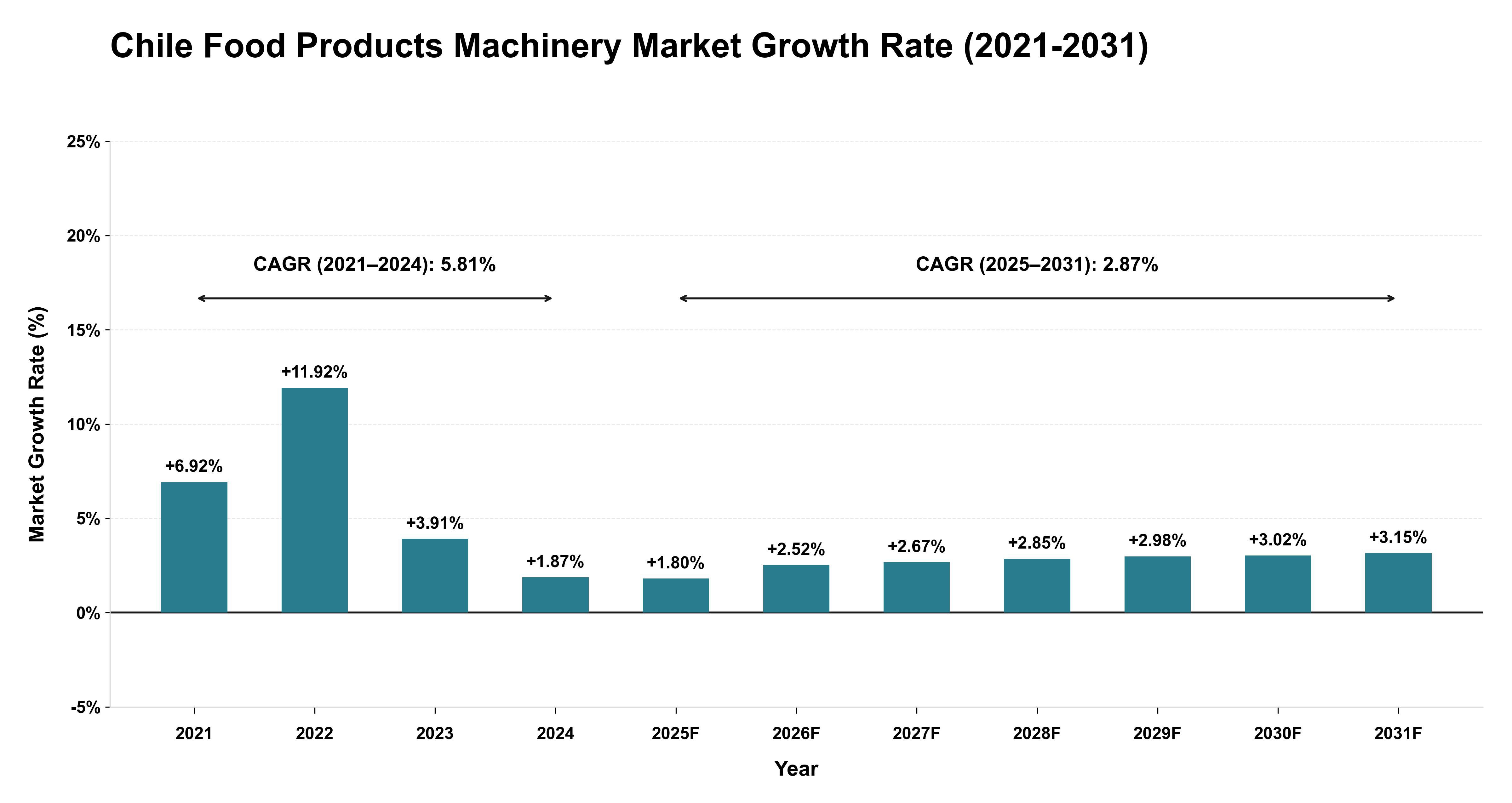 Chile Food Products Machinery Market Growth Rate Analysis (2021-2031)