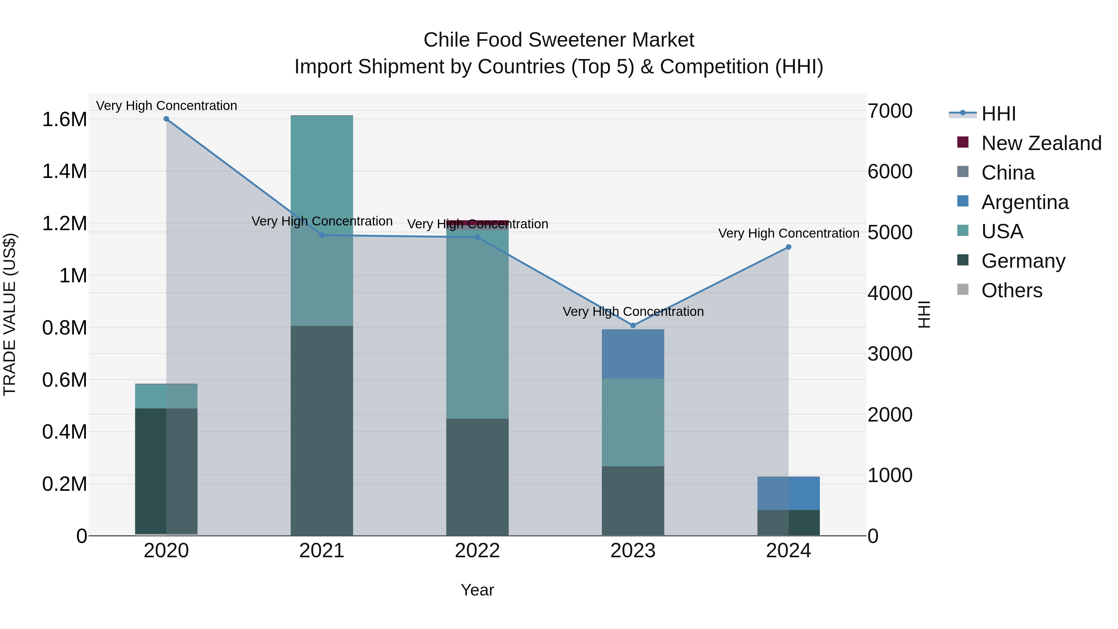 Chile Food Sweetener Market Top 5 Importing Countries and Market Competition (HHI) Analysis