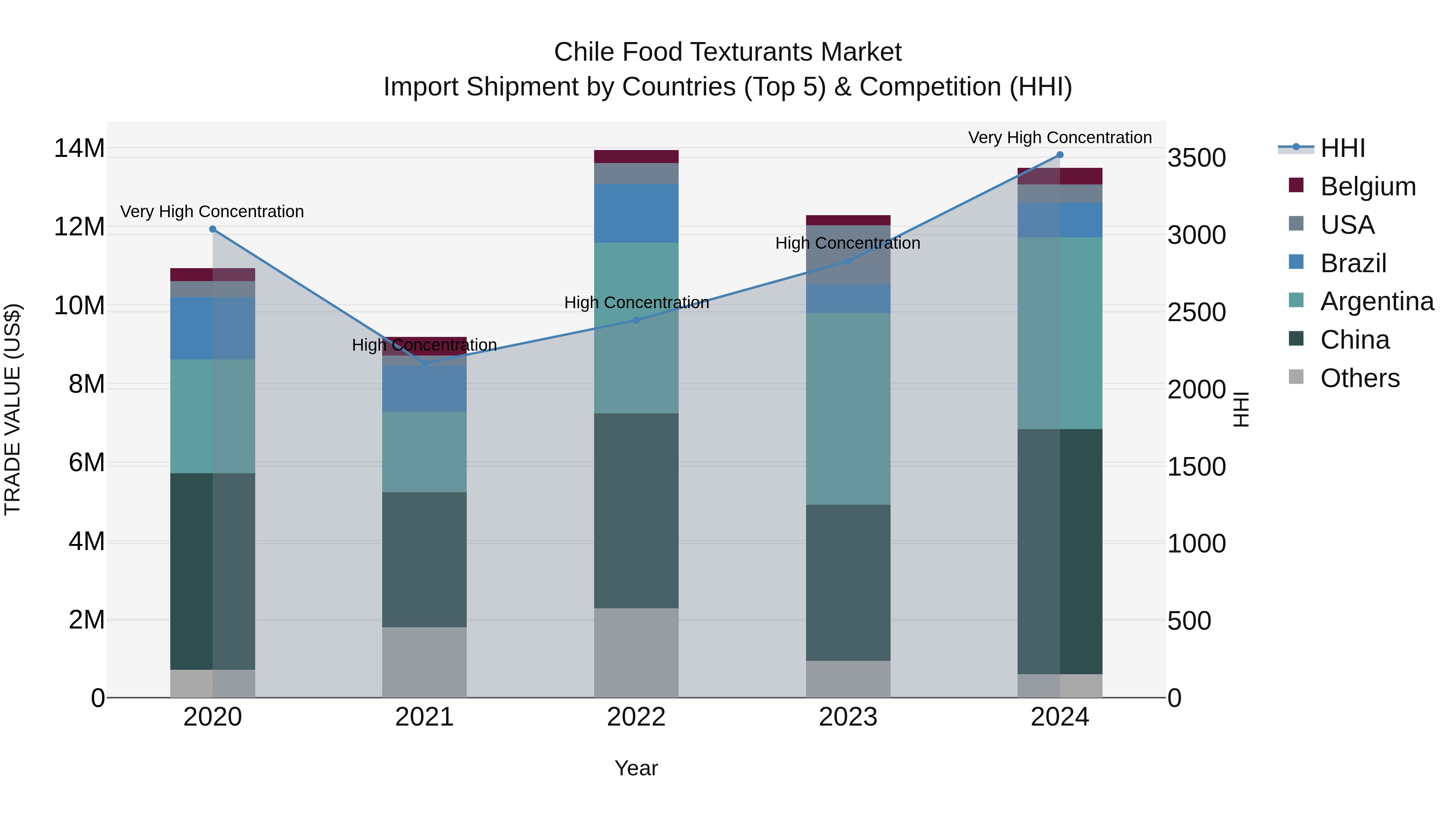 Chile Food Texturants Market Top 5 Importing Countries and Market Competition (HHI) Analysis
