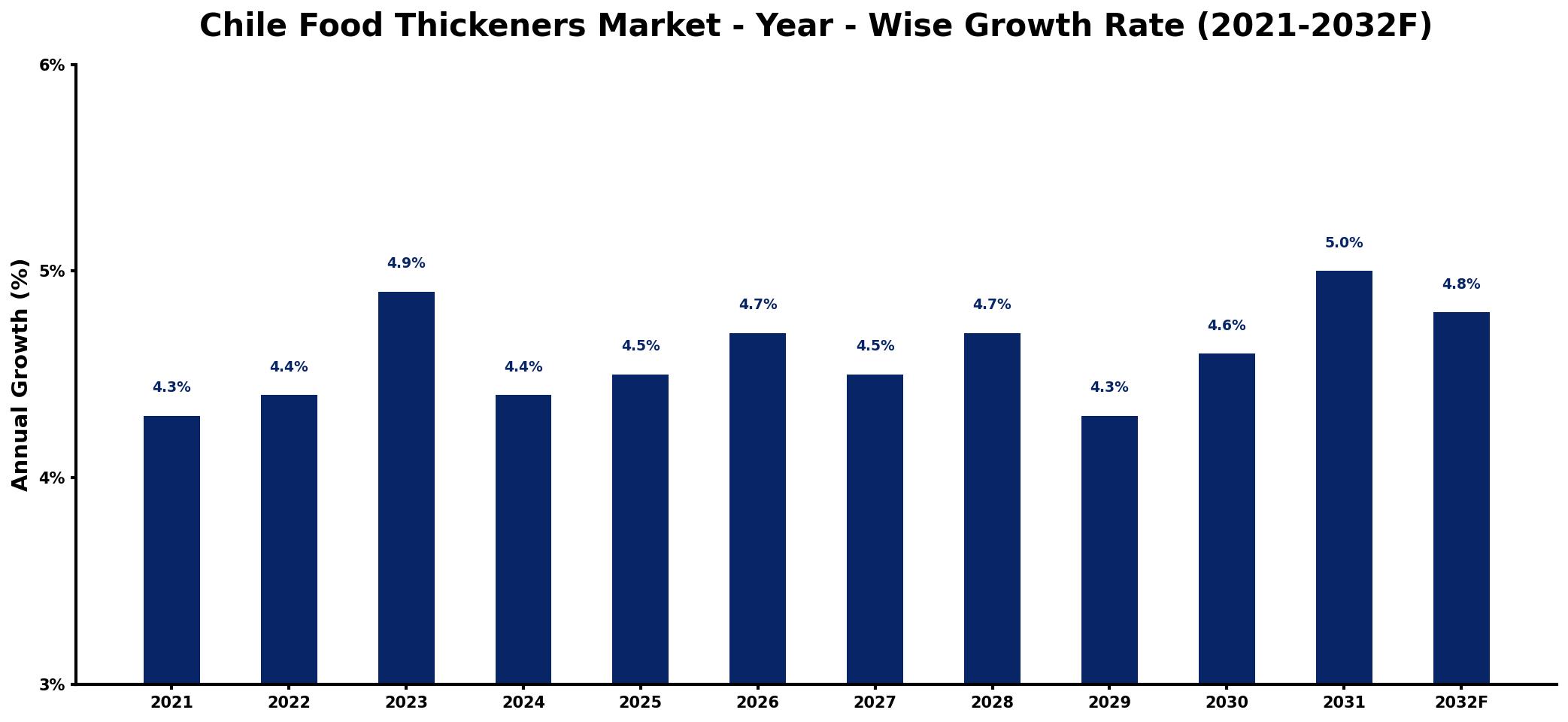 Chile Food Thickeners Market Year-wise Growth Rate and Key Drivers