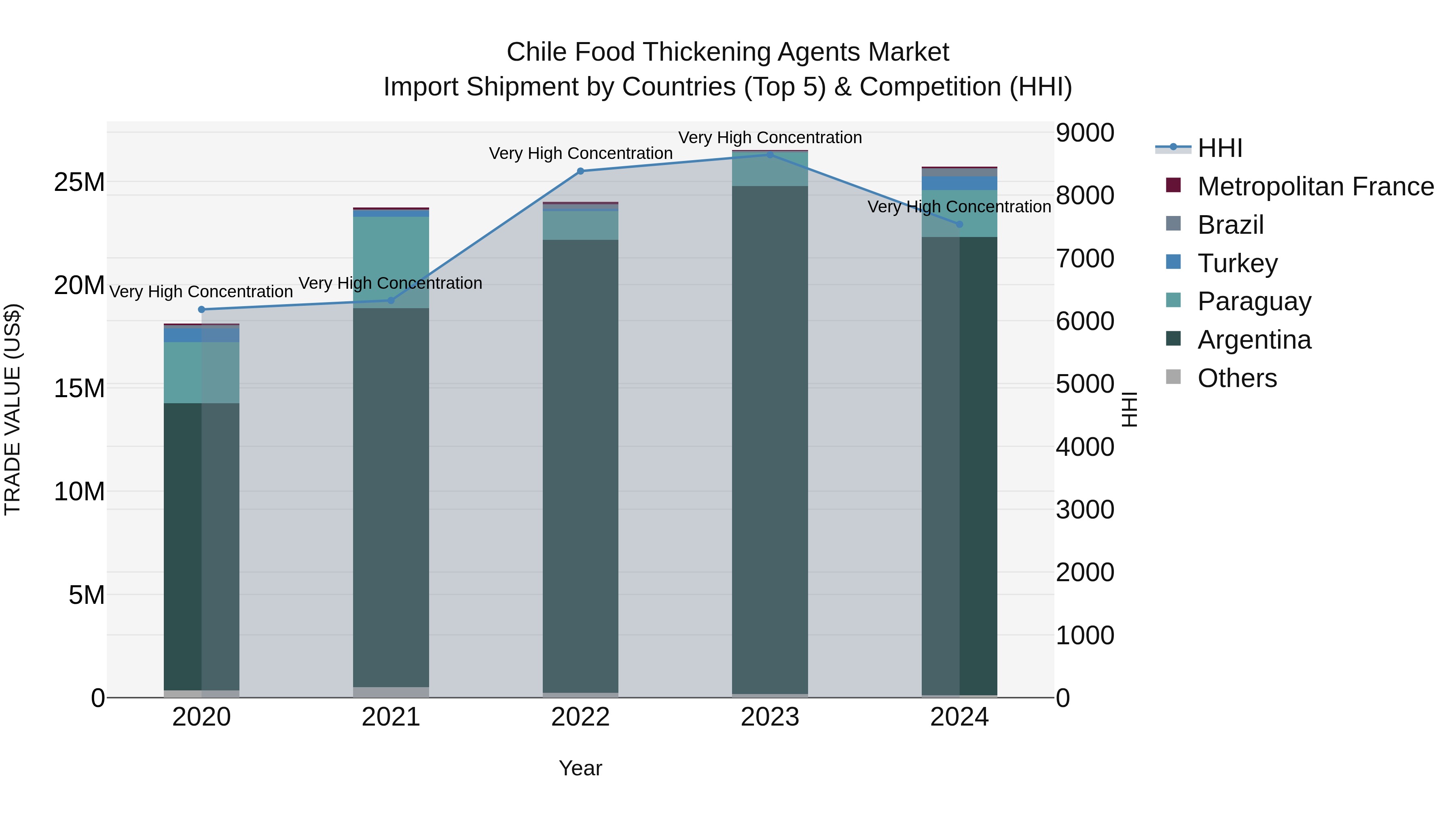 Chile Food Thickening Agents Market Top 5 Importing Countries and Market Competition (HHI) Analysis