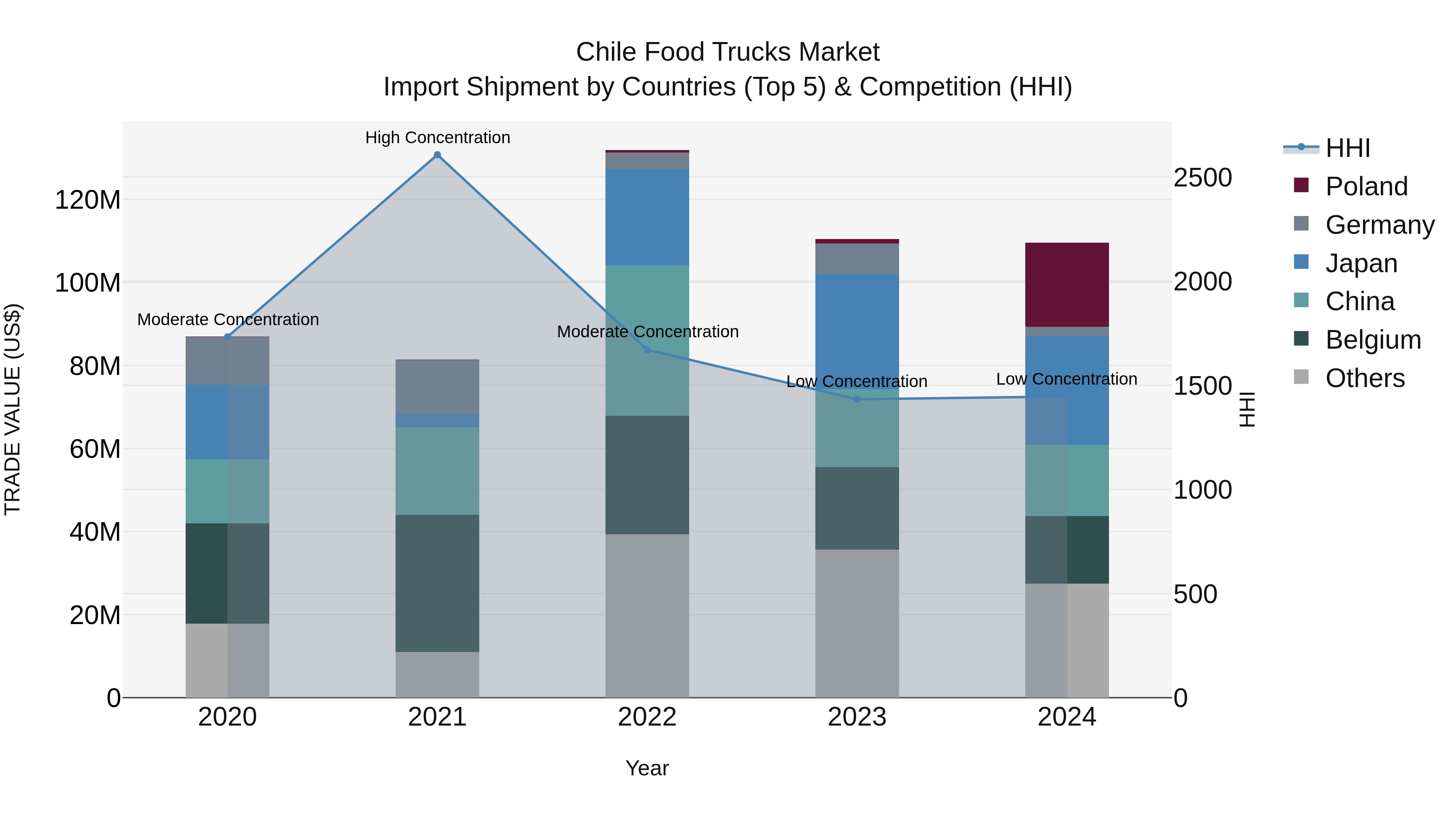 Chile Food Trucks Market Top 5 Importing Countries and Market Competition (HHI) Analysis