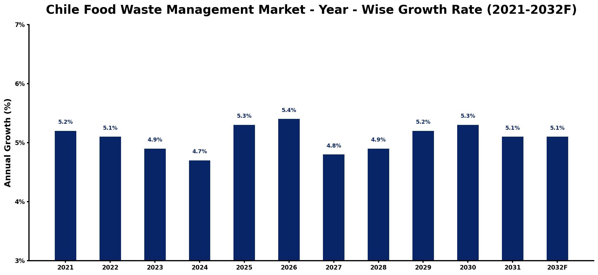 Chile Food Waste Management Market Year-wise Growth Rate and Key Drivers