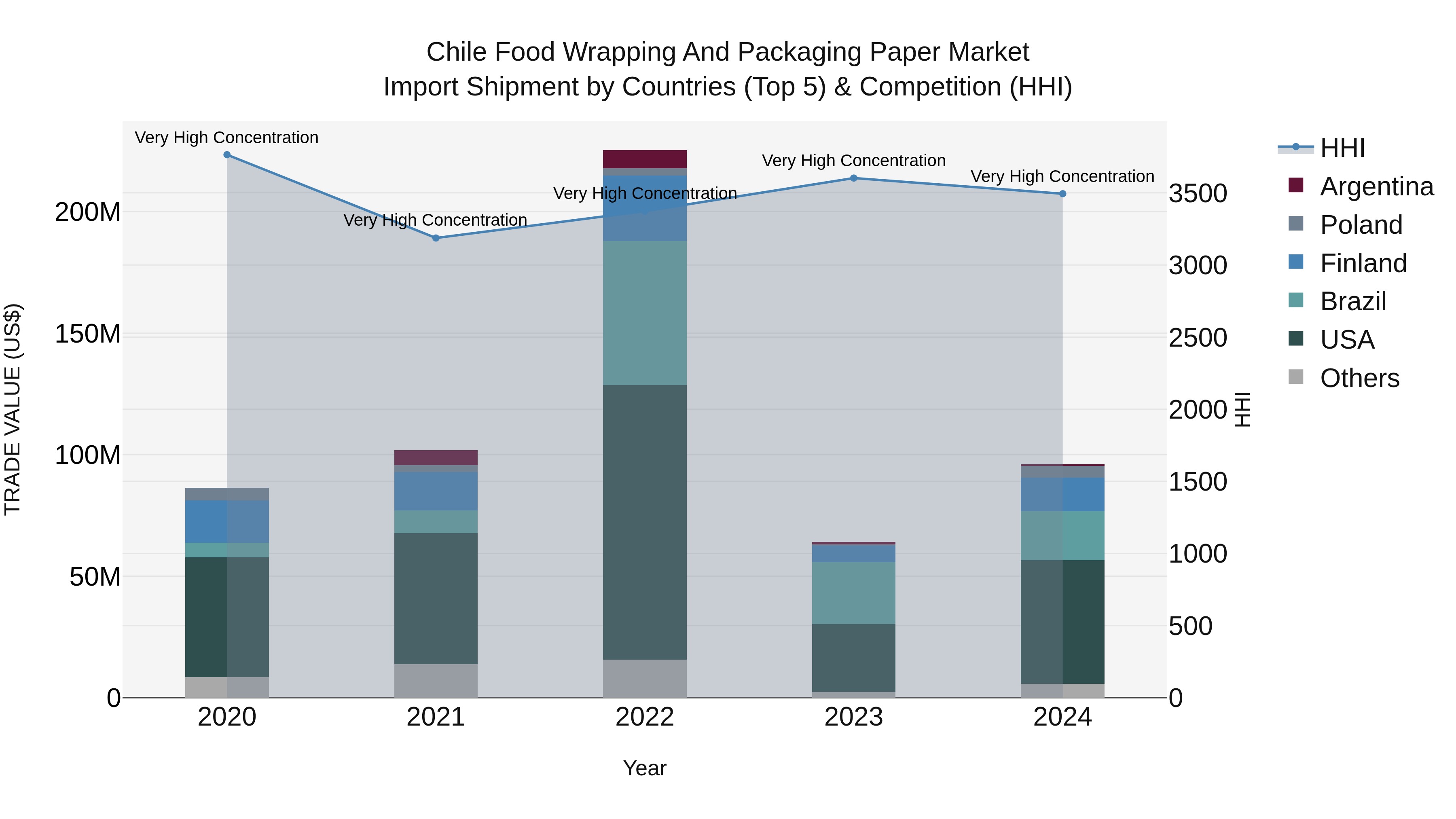 Chile Food Wrapping and Packaging Paper Market Top 5 Importing Countries and Market Competition (HHI) Analysis