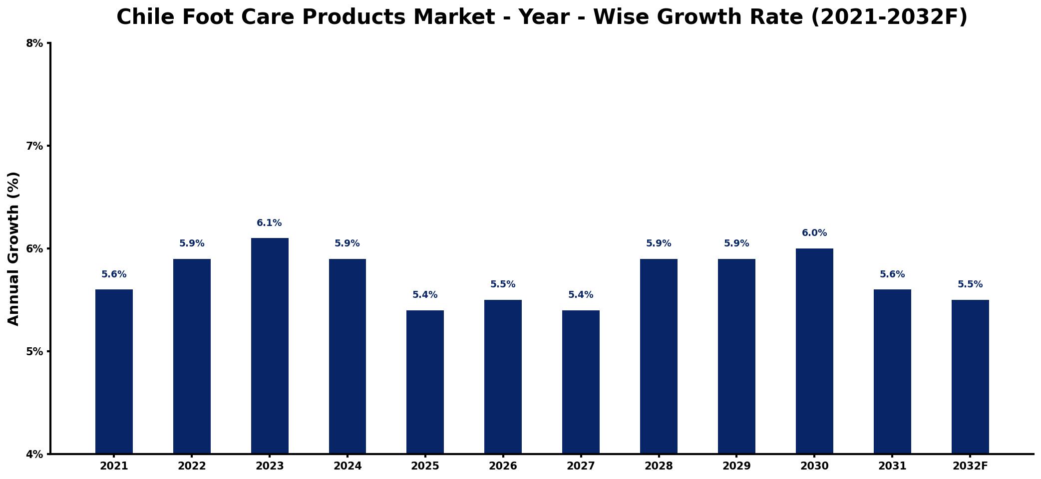 Chile Foot Care Products Market Year-wise Growth Rate and Key Drivers