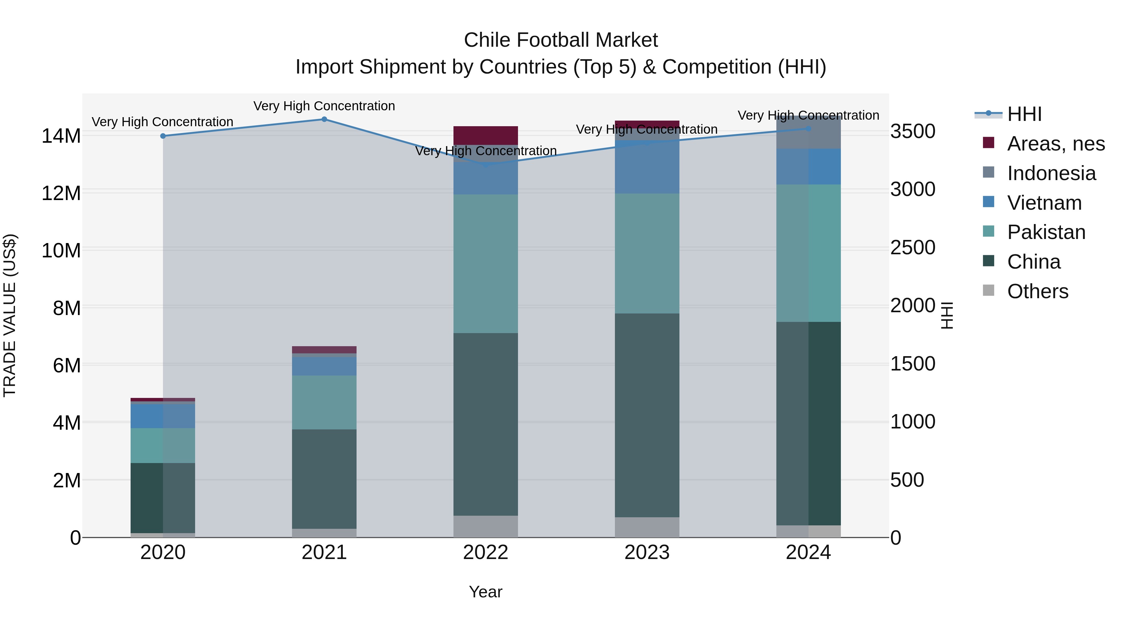 Chile Football Market Top 5 Importing Countries and Market Competition (HHI) Analysis