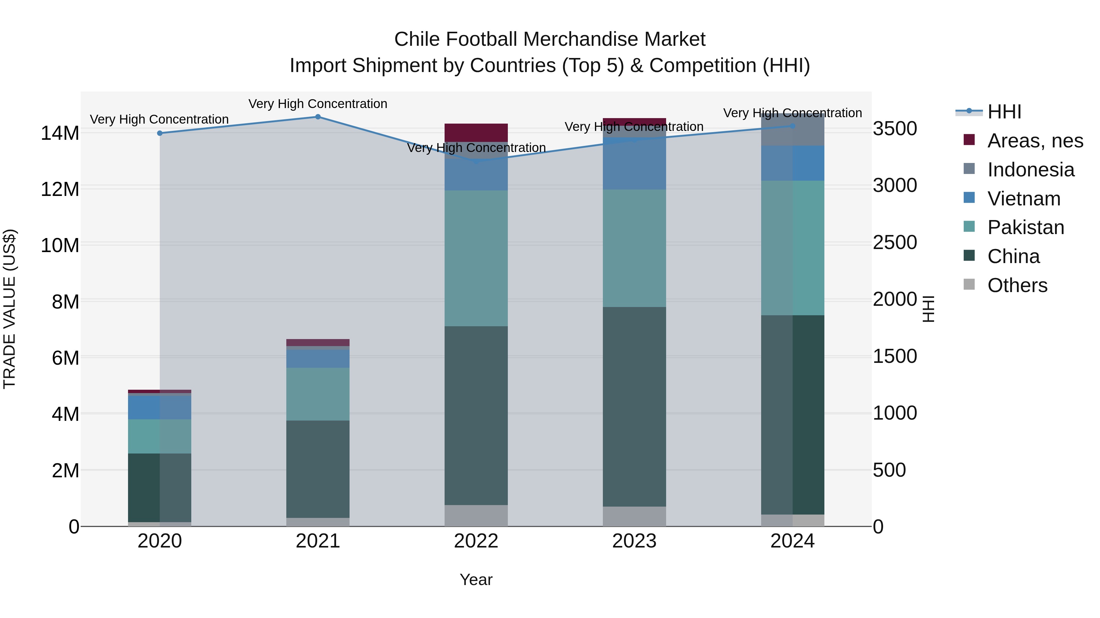 Chile Football Merchandise Market Top 5 Importing Countries and Market Competition (HHI) Analysis