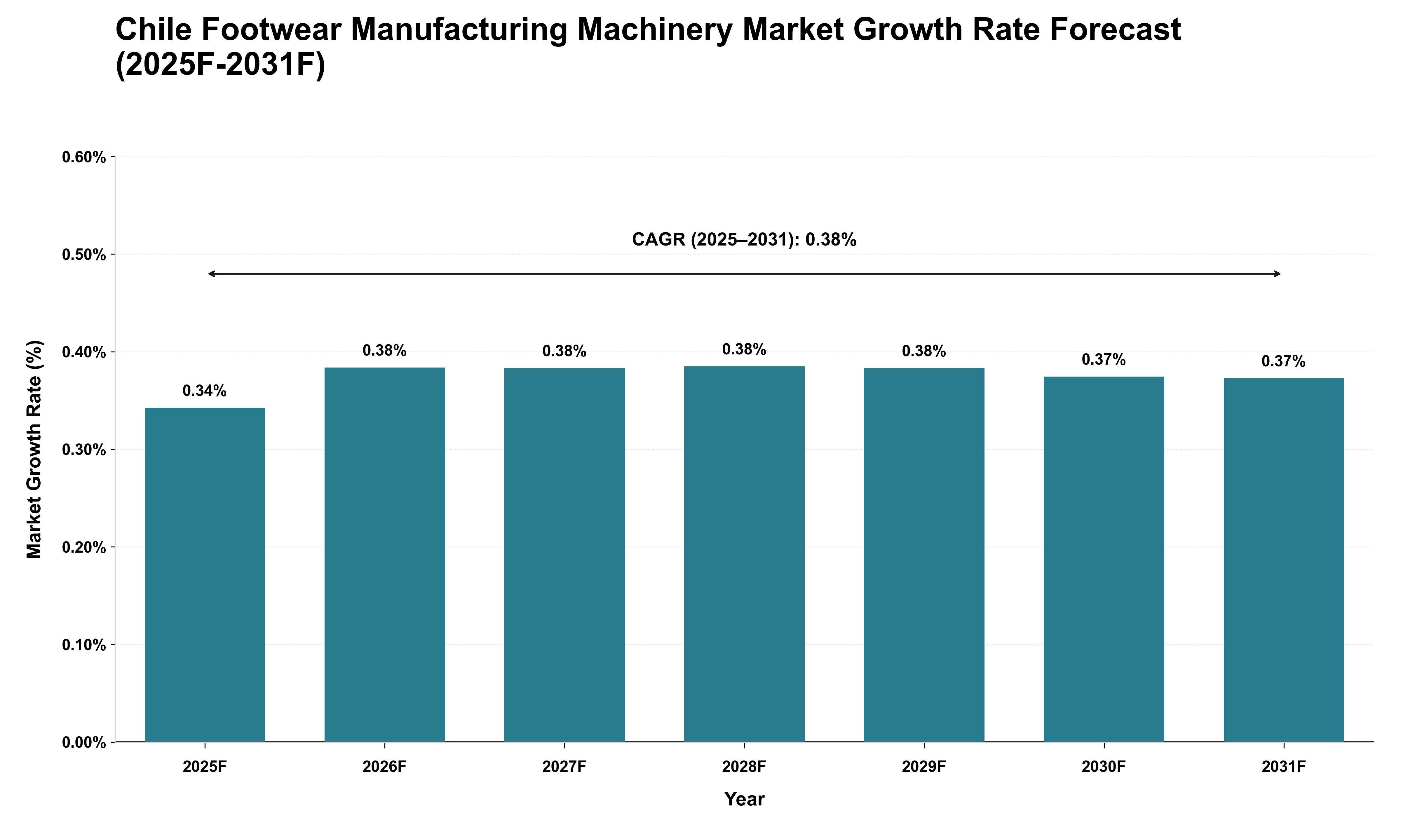 Chile Footwear Manufacturing Machinery Market Growth Rate Analysis (2025 - 2031)