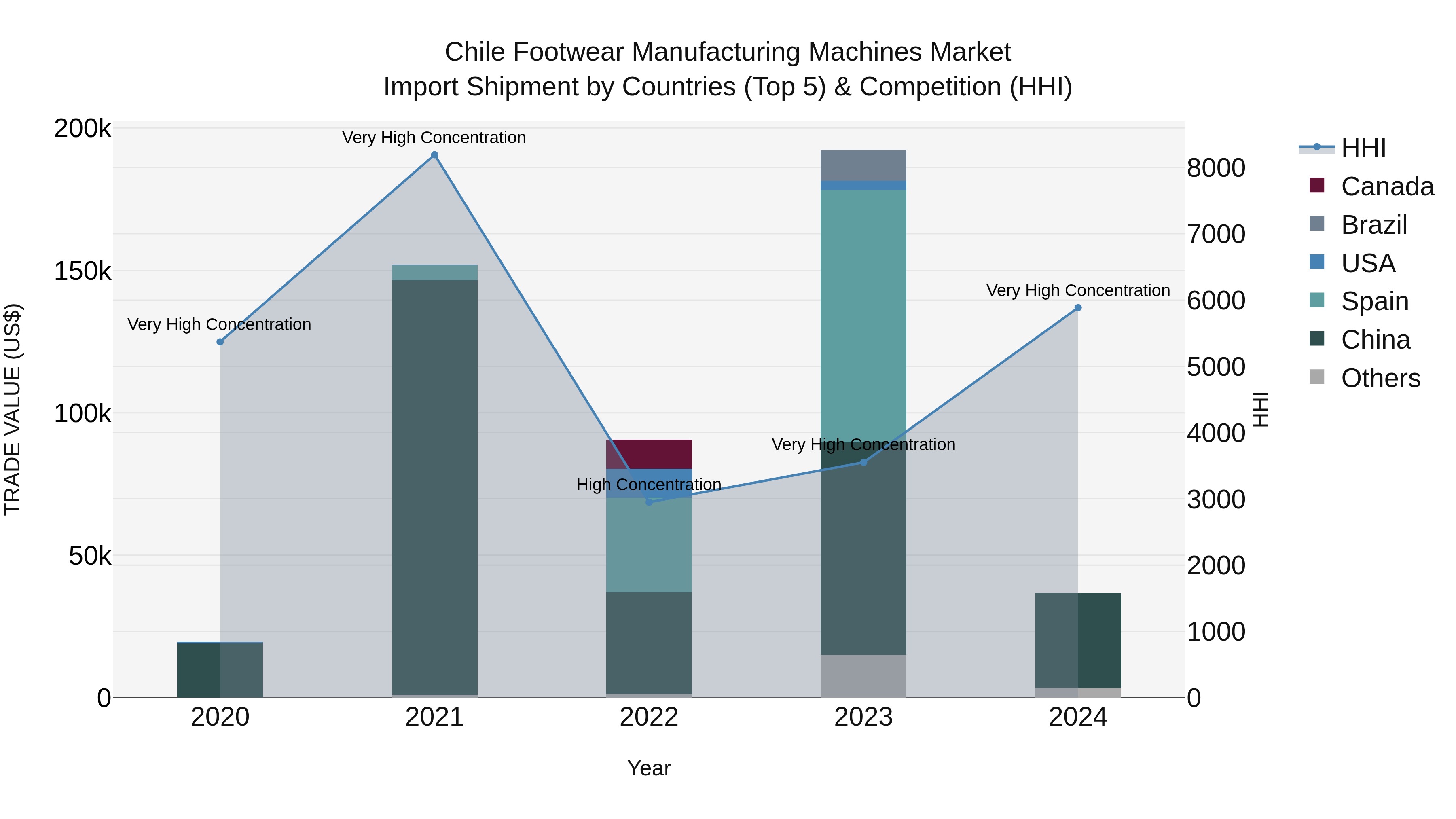Chile Footwear Manufacturing Machines Market Top 5 Importing Countries and Market Competition (HHI) Analysis