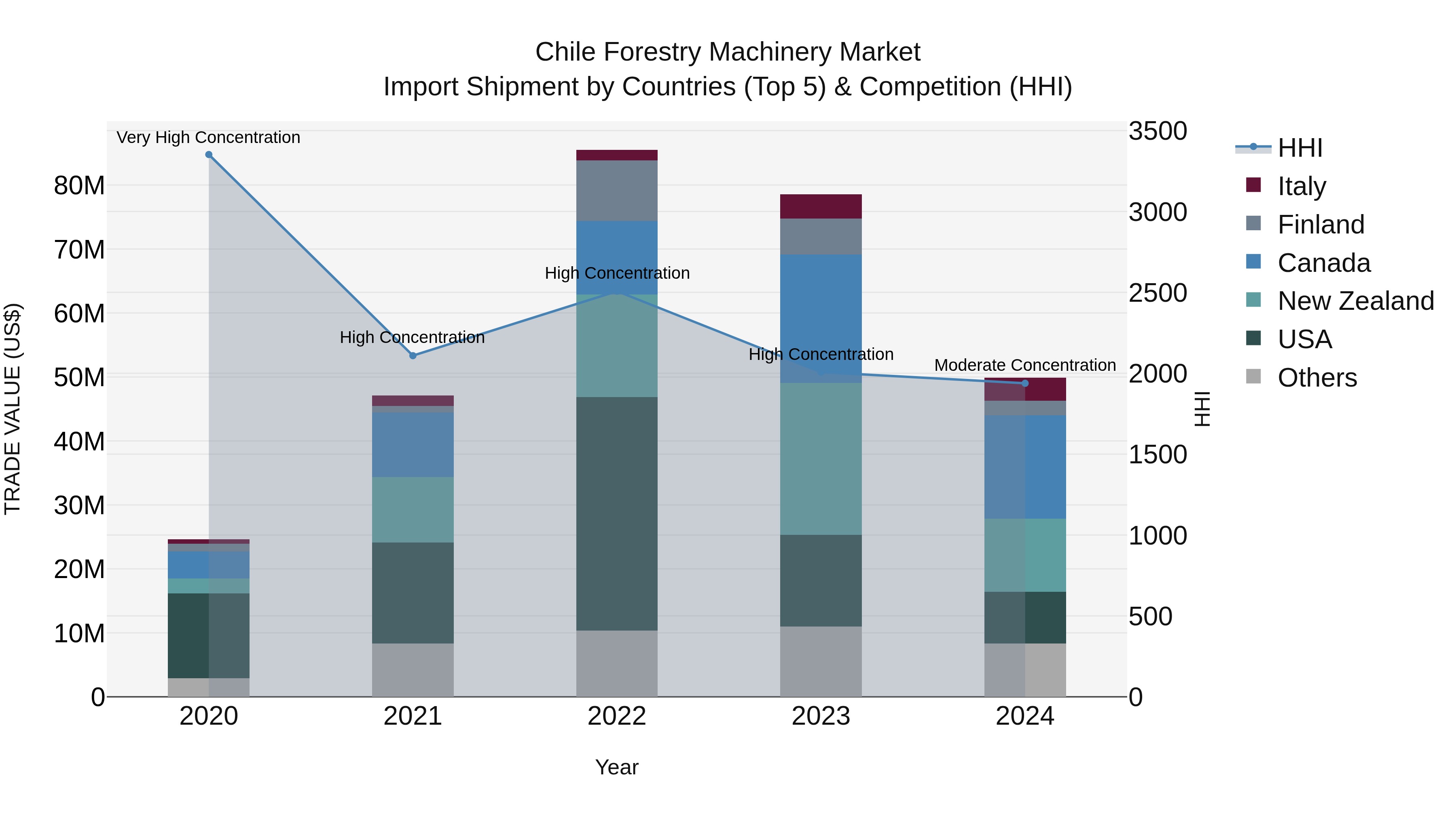 Chile Forestry Machinery Market Top 5 Importing Countries and Market Competition (HHI) Analysis