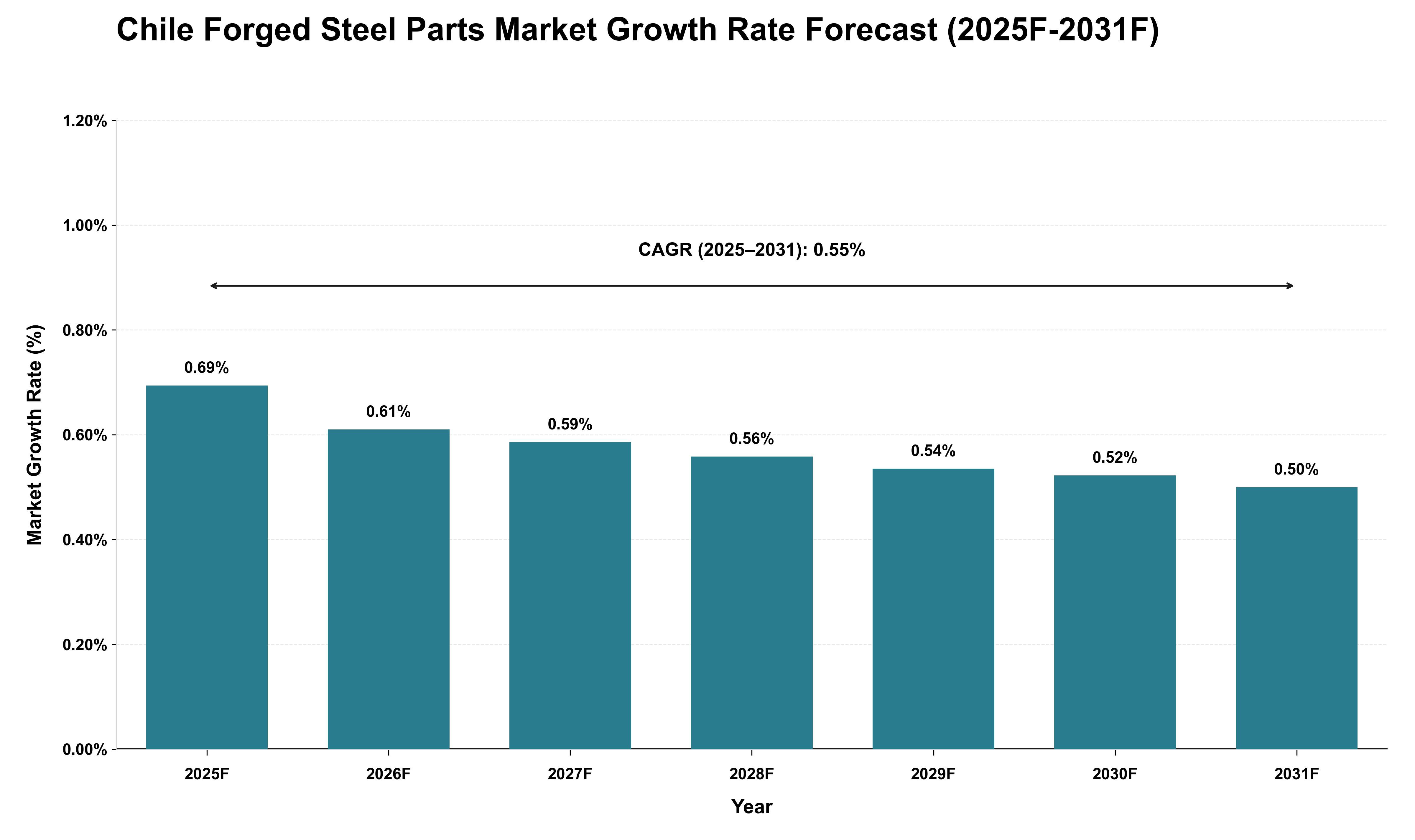 Chile Forged Steel Parts Market Growth Rate Analysis (2025 - 2031)