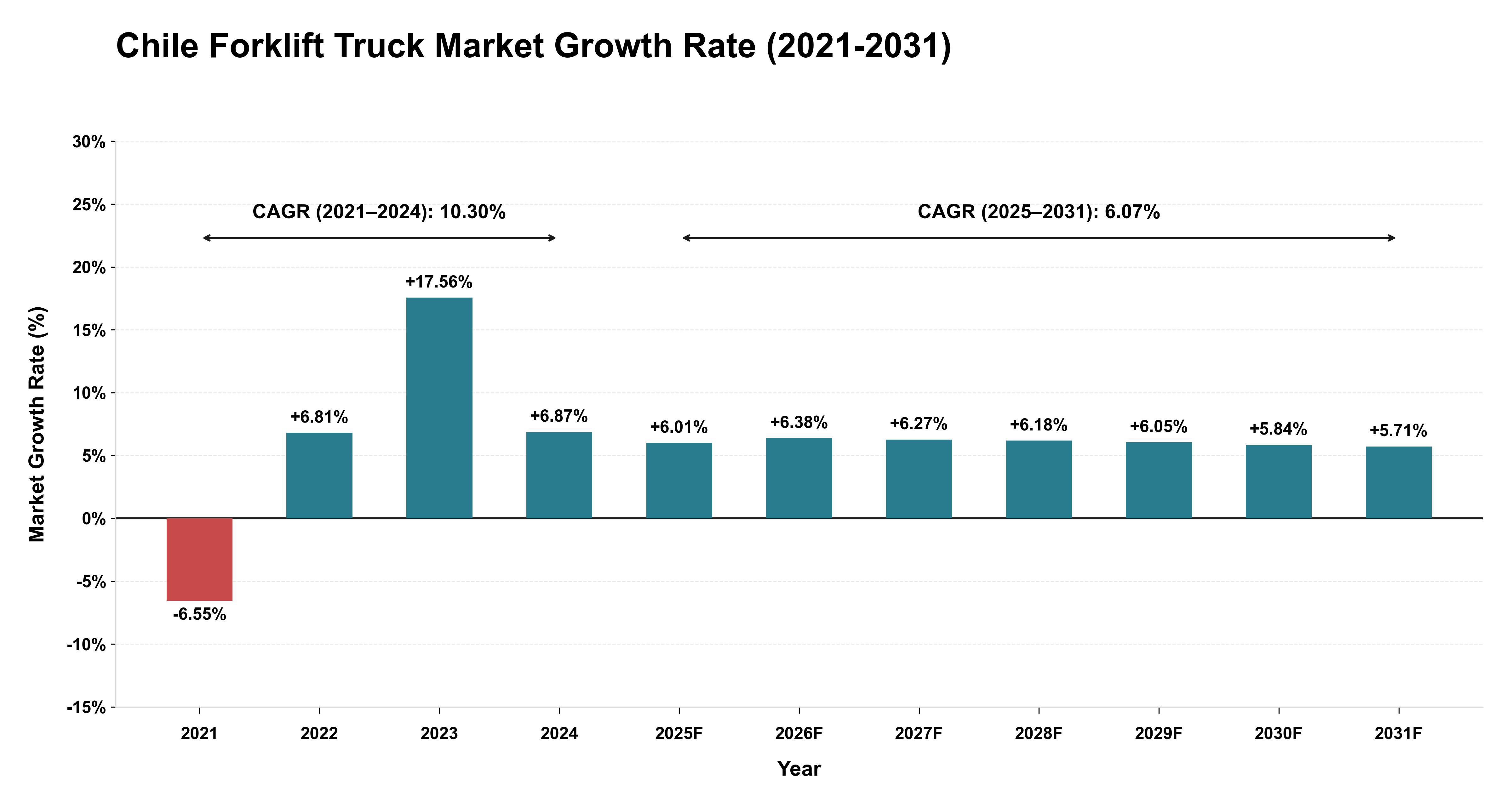 Chile Forklift Truck Market Growth Rate Analysis (2021-2031)