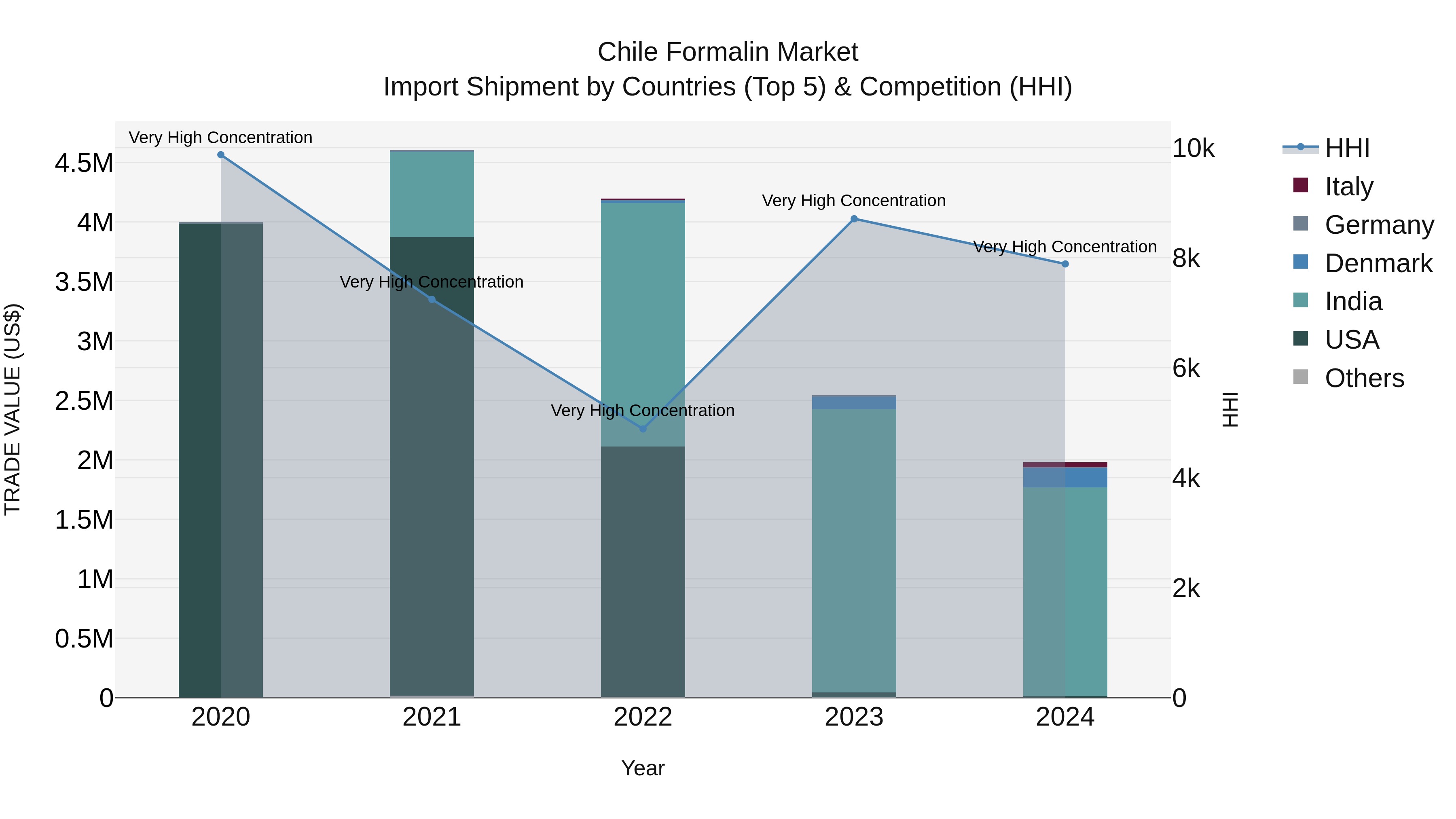 Chile Formalin Market Top 5 Importing Countries and Market Competition (HHI) Analysis