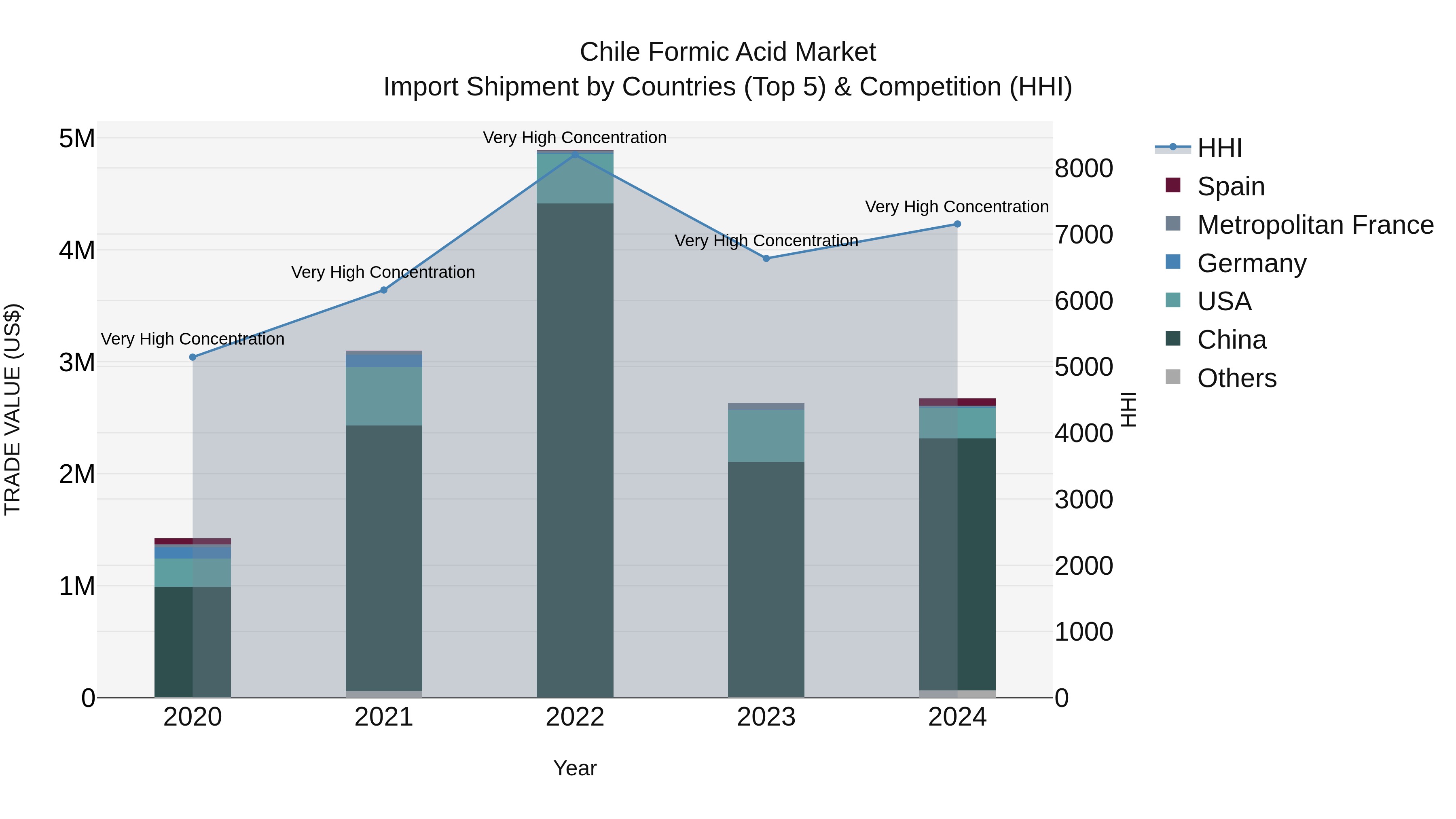 Chile Formic Acid Market Top 5 Importing Countries and Market Competition (HHI) Analysis