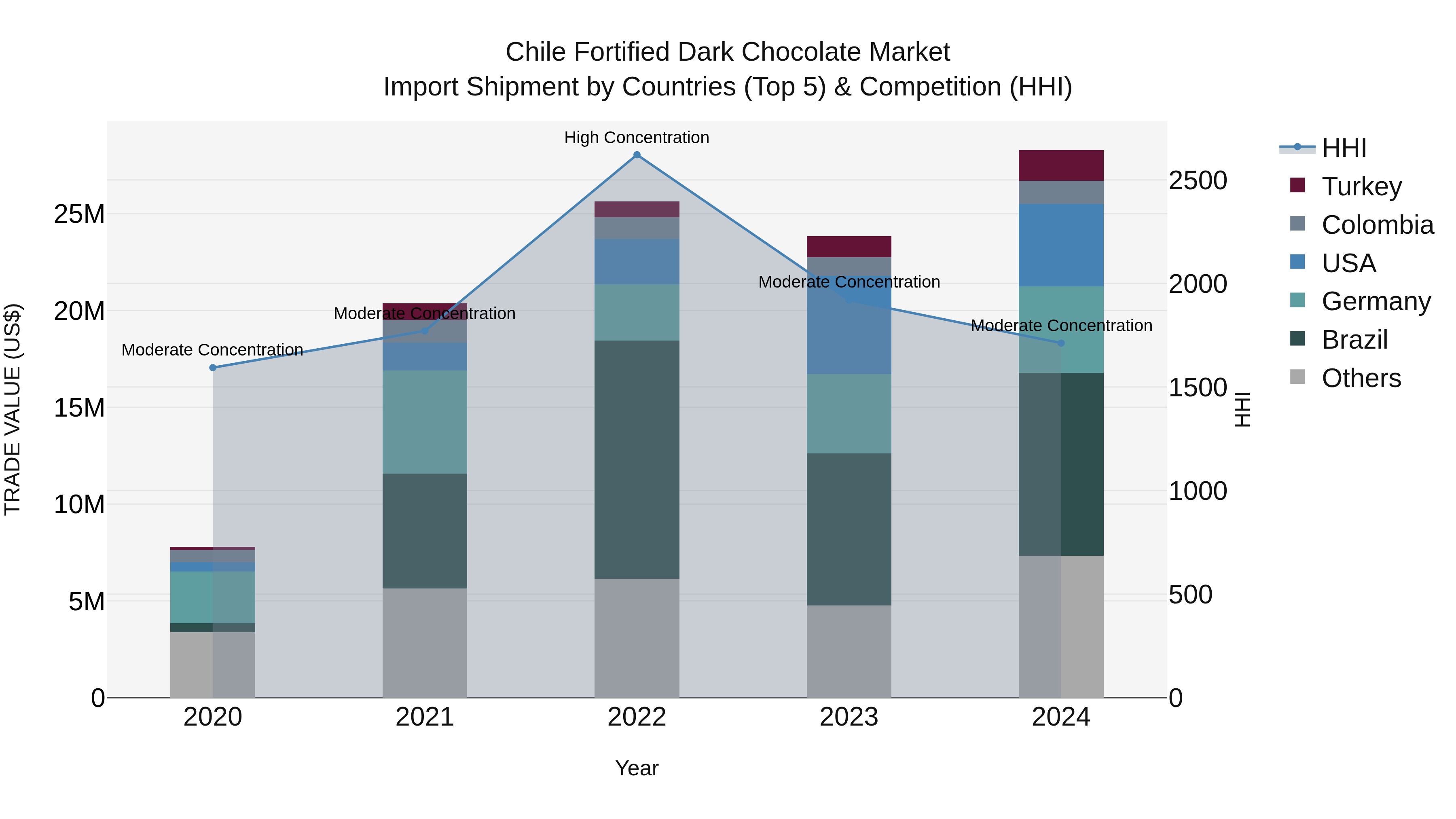 Chile Fortified Dark Chocolate Market Top 5 Importing Countries and Market Competition (HHI) Analysis