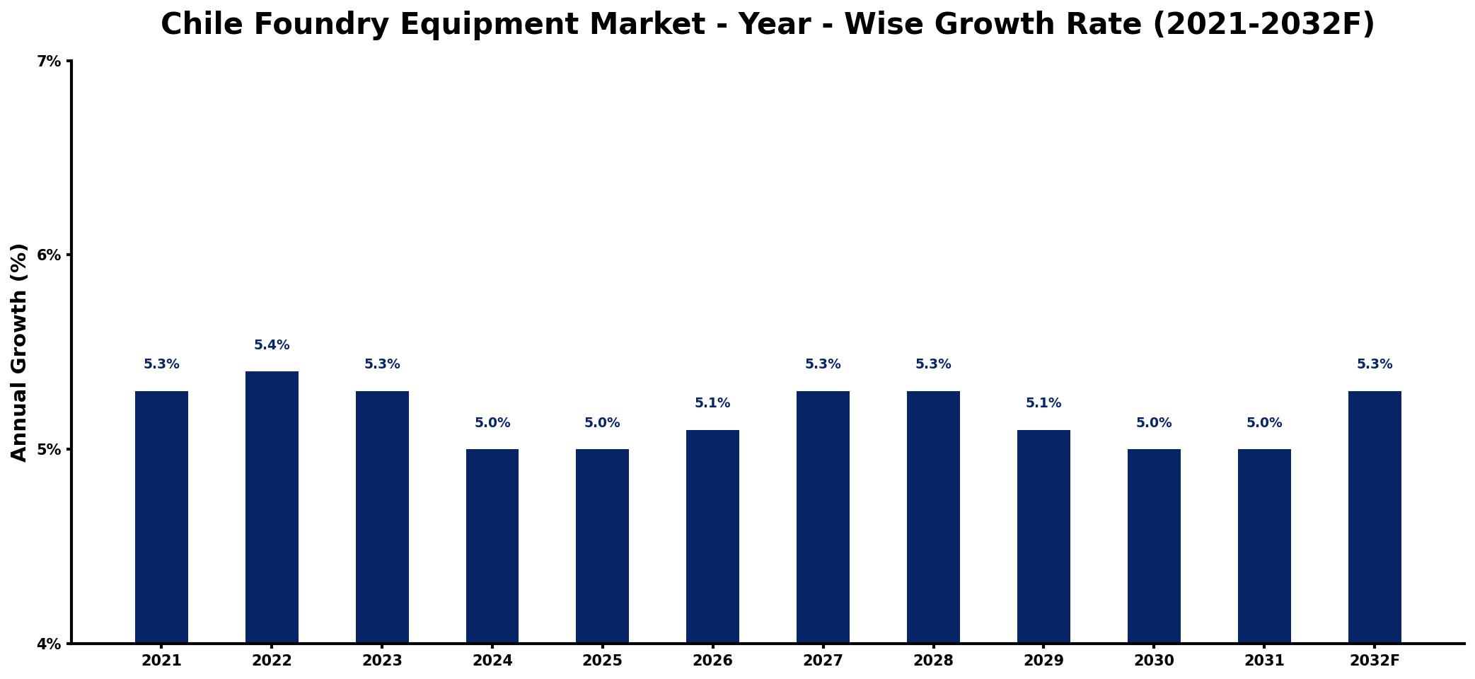 Chile Foundry Equipment Market Year-wise Growth Rate and Key Drivers