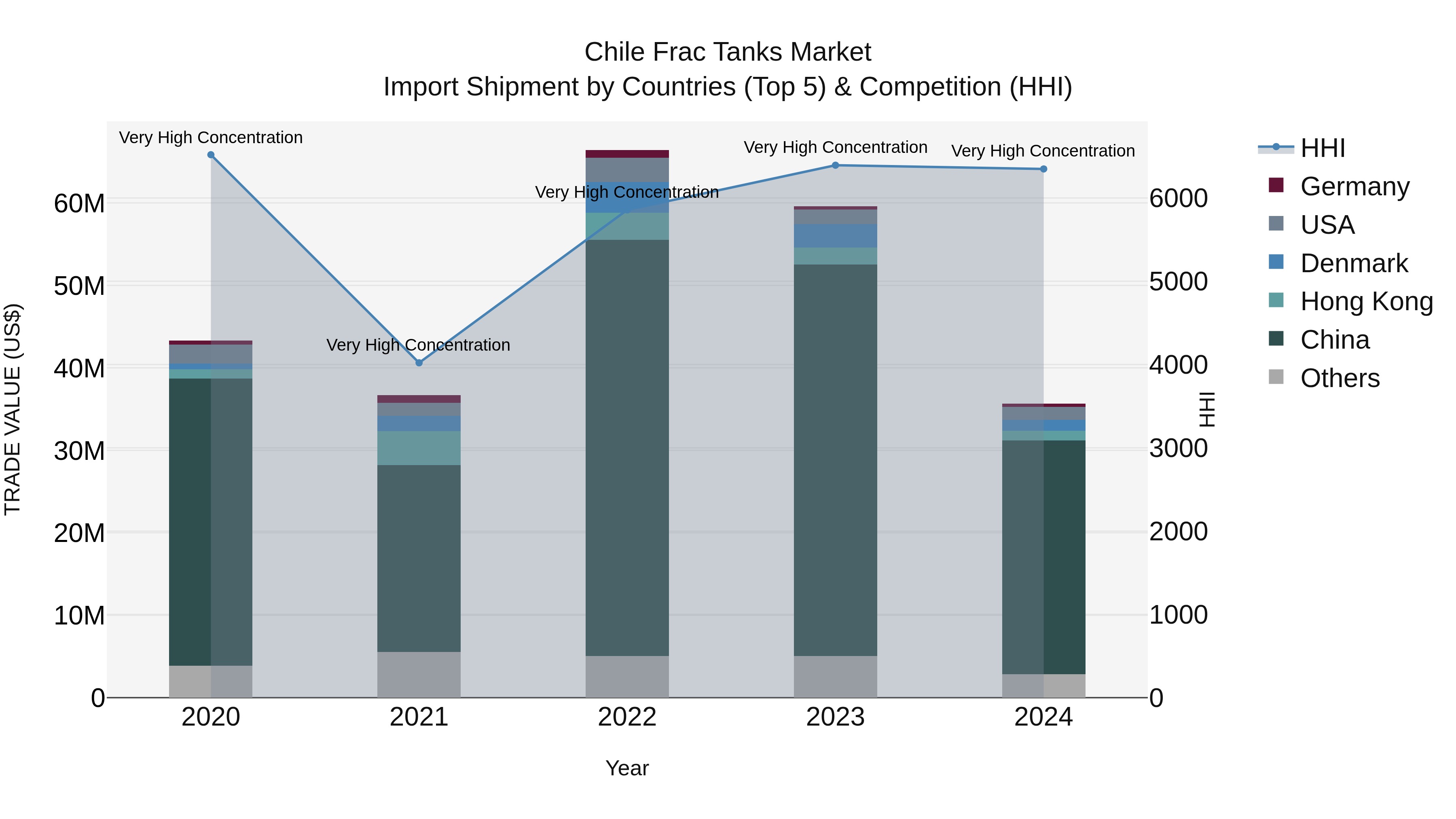 Chile Frac Tanks Market Top 5 Importing Countries and Market Competition (HHI) Analysis