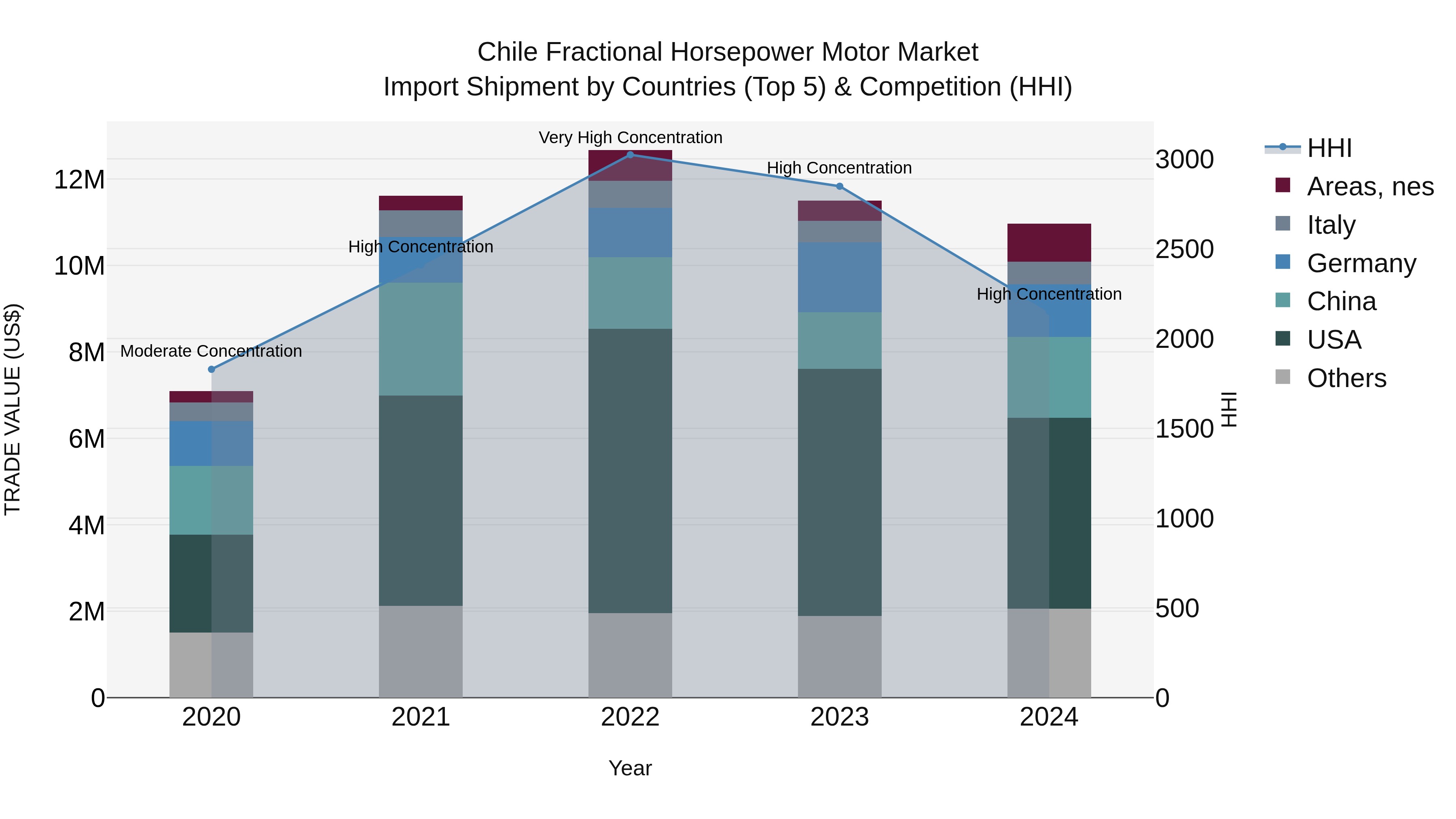 Chile Fractional Horsepower Motor Market Top 5 Importing Countries and Market Competition (HHI) Analysis