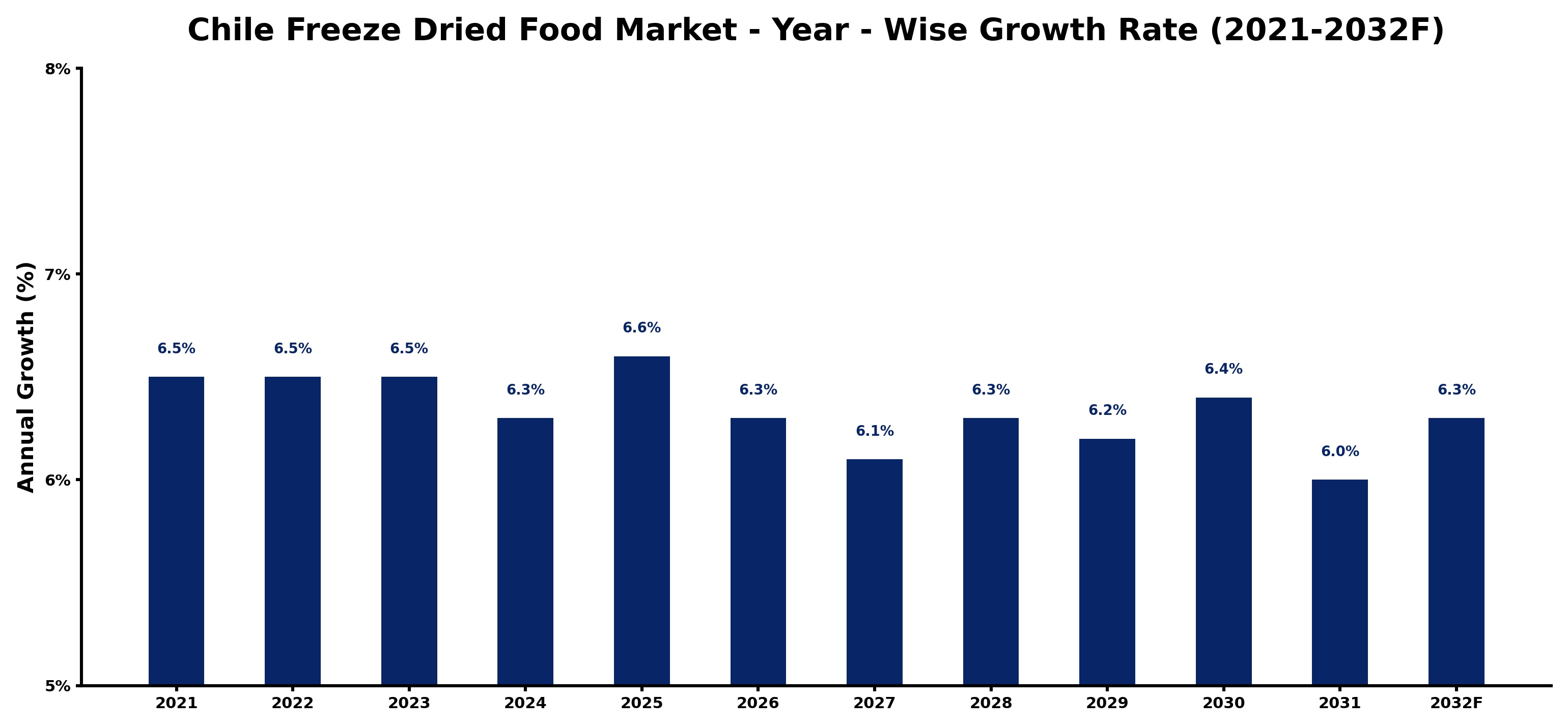Chile Freeze Dried Food Market Year-wise Growth Rate and Key Drivers