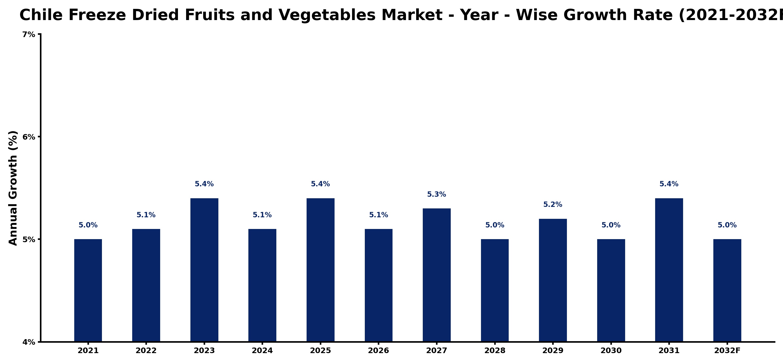 Chile Freeze Dried Fruits and Vegetables Market Year-wise Growth Rate and Key Drivers