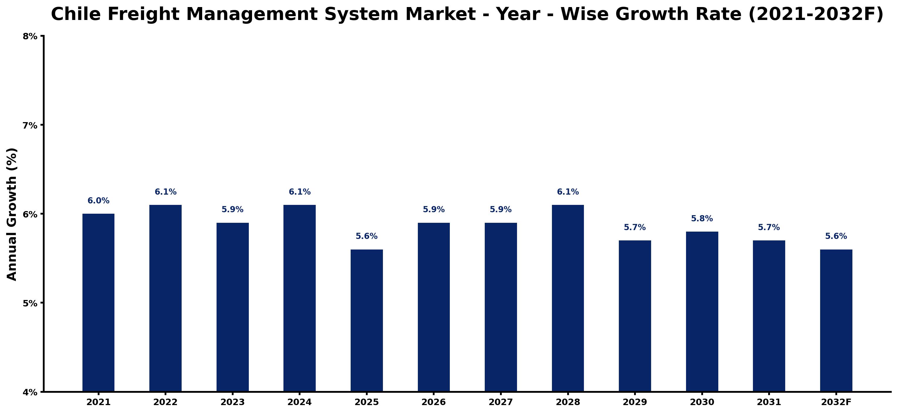 Chile Freight Management System Market Year-wise Growth Rate and Key Drivers