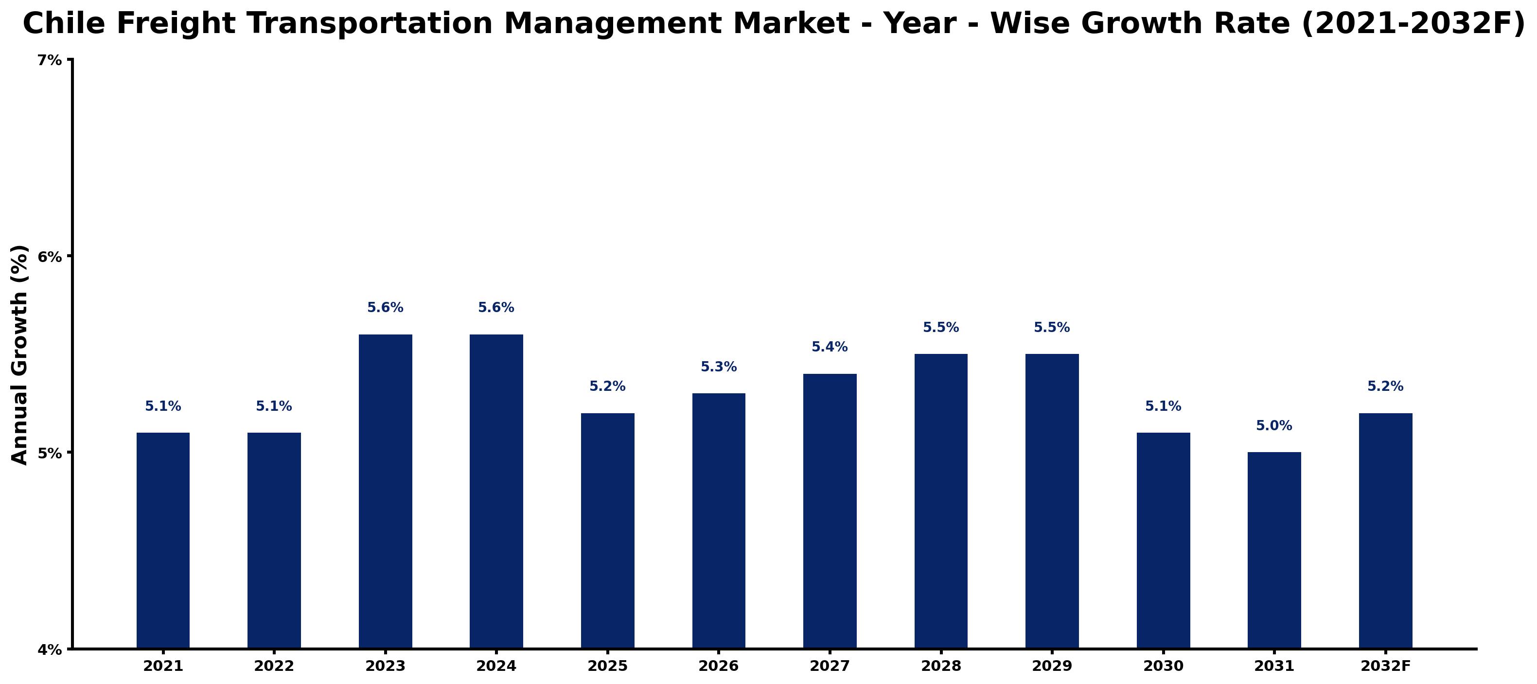Chile Freight Transportation Management Market Year-wise Growth Rate and Key Drivers